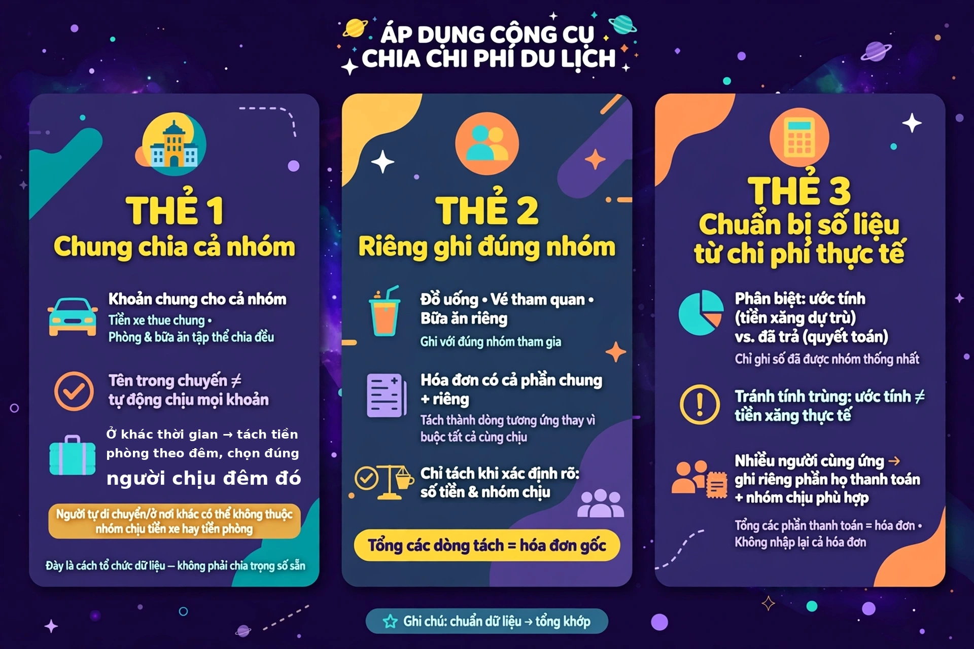 Ba tình huống áp dụng công cụ chia tiền du lịch: chi phí chung cả nhóm, khoản riêng của nhóm nhỏ và chuẩn bị số liệu từ hóa đơn thực tế mà không tính trùng khoản dự trù.