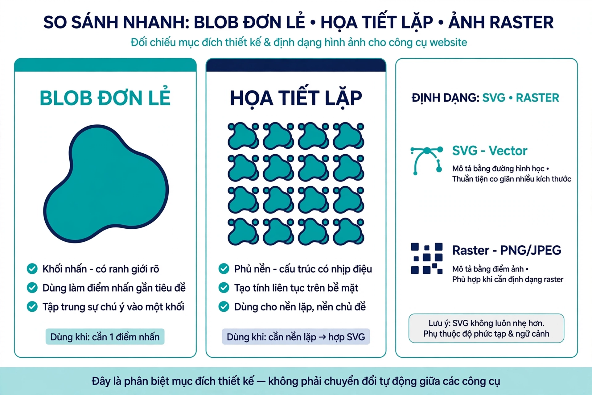 Đối chiếu blob đơn lẻ, họa tiết lặp và ảnh raster: blob đơn lẻ phù hợp khi bố cục cần một điểm nhấn có ranh giới rõ chẳng hạn một mảng màu gần tiêu đề, họa tiết lặp thường phục vụ mục tiêu khác là phủ một vùng nền bằng cấu trúc có nhịp điệu, một bên tập trung sự chú ý vào một khối còn bên kia tạo tính liên tục trên bề mặt, nếu nhu cầu nghiêng về nền lặp chủ đề tạo họa tiết SVG sẽ phù hợp để tìm hiểu hơn việc tăng số điểm của blob và đây là phân biệt mục đích thiết kế chứ không phải khẳng định hai công cụ tự tích hợp hoặc chuyển đổi đầu ra cho nhau; SVG tĩnh và ảnh raster khác nhau ở chỗ SVG mô tả đường hình học còn ảnh raster như PNG hoặc JPEG mô tả hình bằng các điểm ảnh, với blob vector thuận tiện khi cần dùng cùng một đường biên ở nhiều kích thước, ảnh raster vẫn phù hợp trong nhiều quy trình đặc biệt khi hệ thống đích yêu cầu định dạng đó và không thể kết luận SVG luôn nhẹ hơn hoặc tốt hơn vì điều này phụ thuộc độ phức tạp và ngữ cảnh