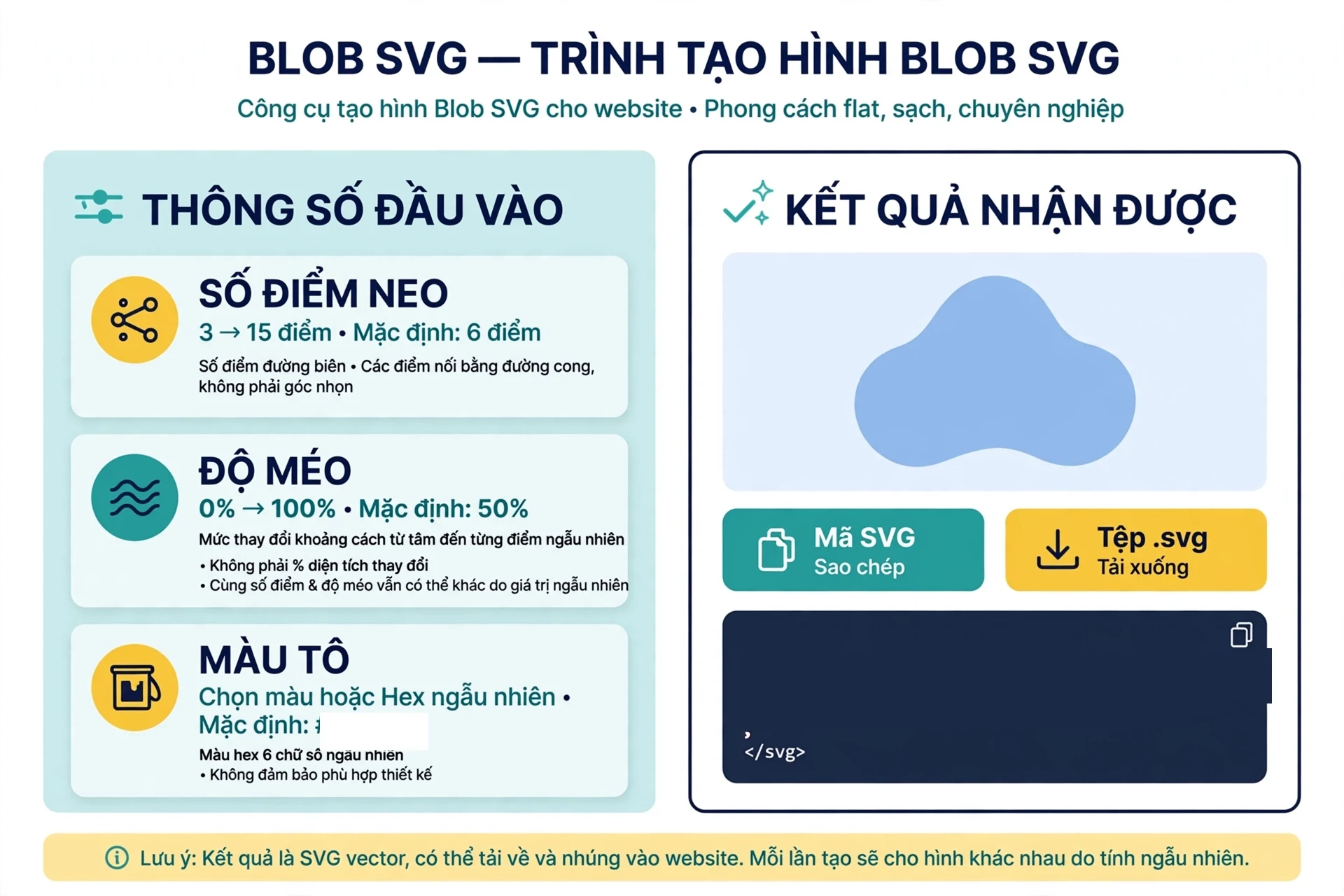 Ba thông số đầu vào của Blob SVG có vai trò riêng: số điểm neo từ 3 đến 15 điểm với mặc định 6 điểm là số điểm đường biên đi qua và số đoạn cong nối chúng, số điểm không phải số góc nhọn vì các điểm được nối bằng đường cong; độ méo từ 0% đến 100% với mặc định 50% là mức cho phép khoảng cách từ tâm đến từng điểm thay đổi ngẫu nhiên, độ méo cũng không diễn tả phần trăm diện tích bị thay đổi và hai hình cùng số điểm và độ méo vẫn có thể khác nhau do lấy các giá trị ngẫu nhiên khác nhau; màu tô chọn bằng bộ chọn màu hoặc màu hex ngẫu nhiên với mặc định #8fb8ed là màu đồng nhất bên trong đường biên, màu ngẫu nhiên được tạo dưới dạng mã hex sáu chữ số và không có bước bảo đảm màu đó phù hợp với nội dung thiết kế; kết quả nhận được gồm mã SVG để sao chép, tệp .svg tải xuống và bản xem trước của cùng hình hiện tại