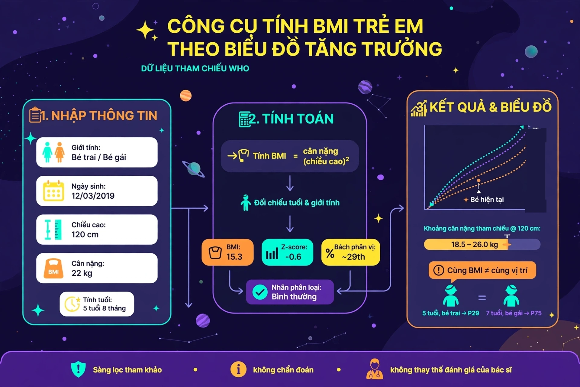 BMI trẻ em theo biểu đồ tăng trưởng là gì? Đối chiếu theo tuổi và giới tính ra điểm z, bách phân vị và nhãn sàng lọc