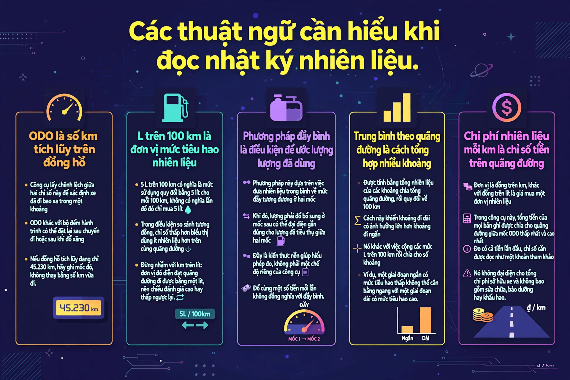 Thuật ngữ nhật ký nhiên liệu: ODO, L/100 km, đầy bình, trung bình theo quãng đường, đồng/km