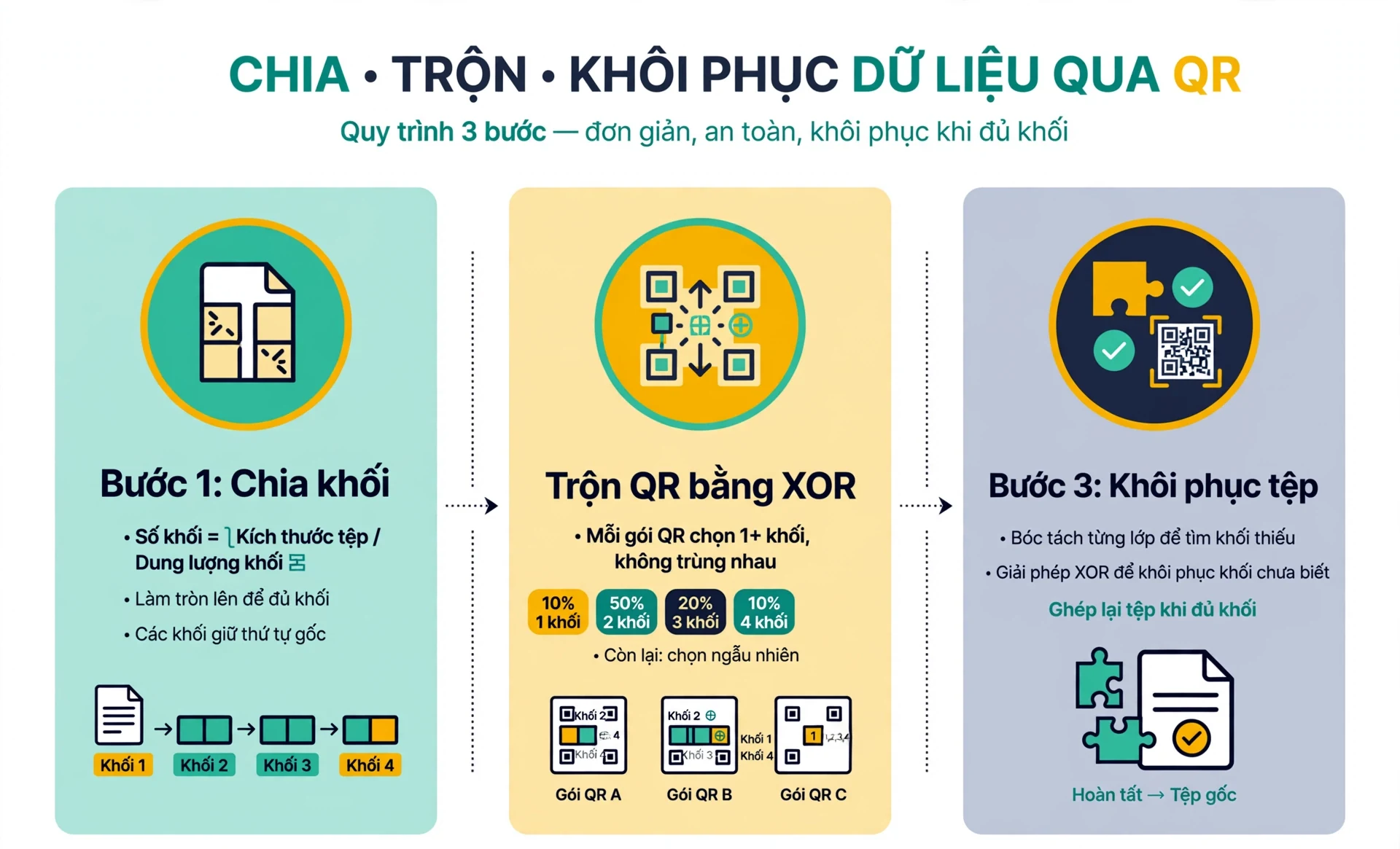 Cách công cụ chia tệp thành số khối bằng kích thước tệp chia dung lượng khối làm tròn lên, mỗi gói QR trộn một hoặc nhiều khối bằng phép XOR theo tỷ lệ chọn, phía nhận giải bóc tách và ghép lại tệp khi đủ khối