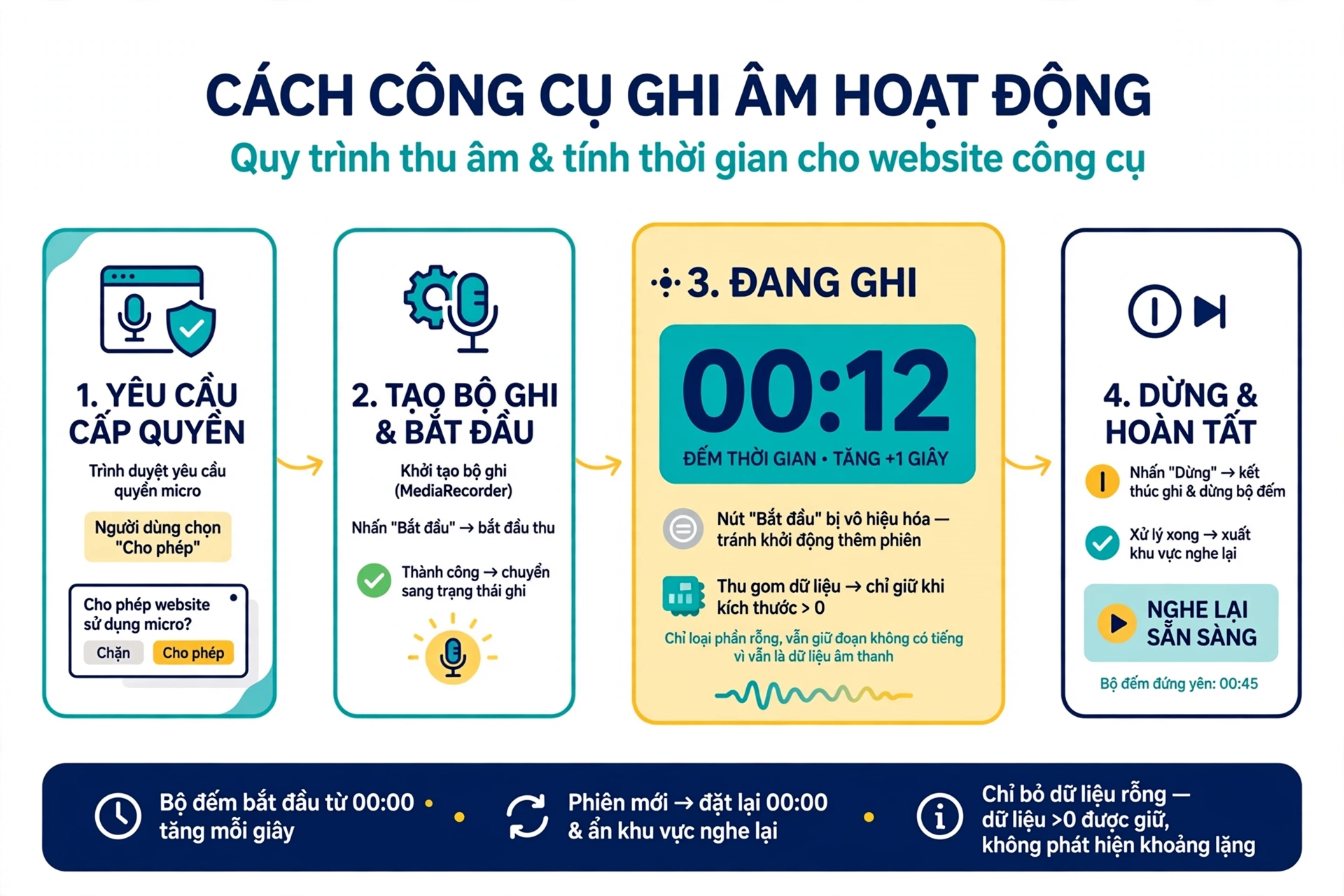 Quy trình thu âm bắt đầu bằng việc yêu cầu trình duyệt cấp nguồn âm thanh, sau đó tạo bộ ghi và bắt đầu thu và chỉ khi những thao tác này thành công giao diện mới chuyển sang trạng thái đang ghi; trong phiên thu nút bắt đầu bị vô hiệu hóa để tránh khởi động thêm phiên bằng cùng điều khiển và dữ liệu do bộ ghi cung cấp được gom lại nếu phần dữ liệu đó có kích thước lớn hơn không, điều này chỉ loại phần dữ liệu rỗng chứ không phải phát hiện khoảng lặng vì một đoạn không có tiếng nói vẫn có thể chứa dữ liệu âm thanh và vẫn được giữ; khi người dùng dừng công cụ yêu cầu bộ ghi kết thúc và ngừng bộ đếm, khu vực nghe lại chỉ xuất hiện sau khi quá trình hoàn tất dữ liệu được xử lý nên bộ đếm đã đứng yên và bản nghe lại đã sẵn sàng là hai mốc khác nhau; bộ đếm bắt đầu từ không và tăng theo nhịp được lên lịch mỗi giây với hiển thị phút giây, và một phiên mới đặt bộ đếm về đầu và ẩn khu vực phát