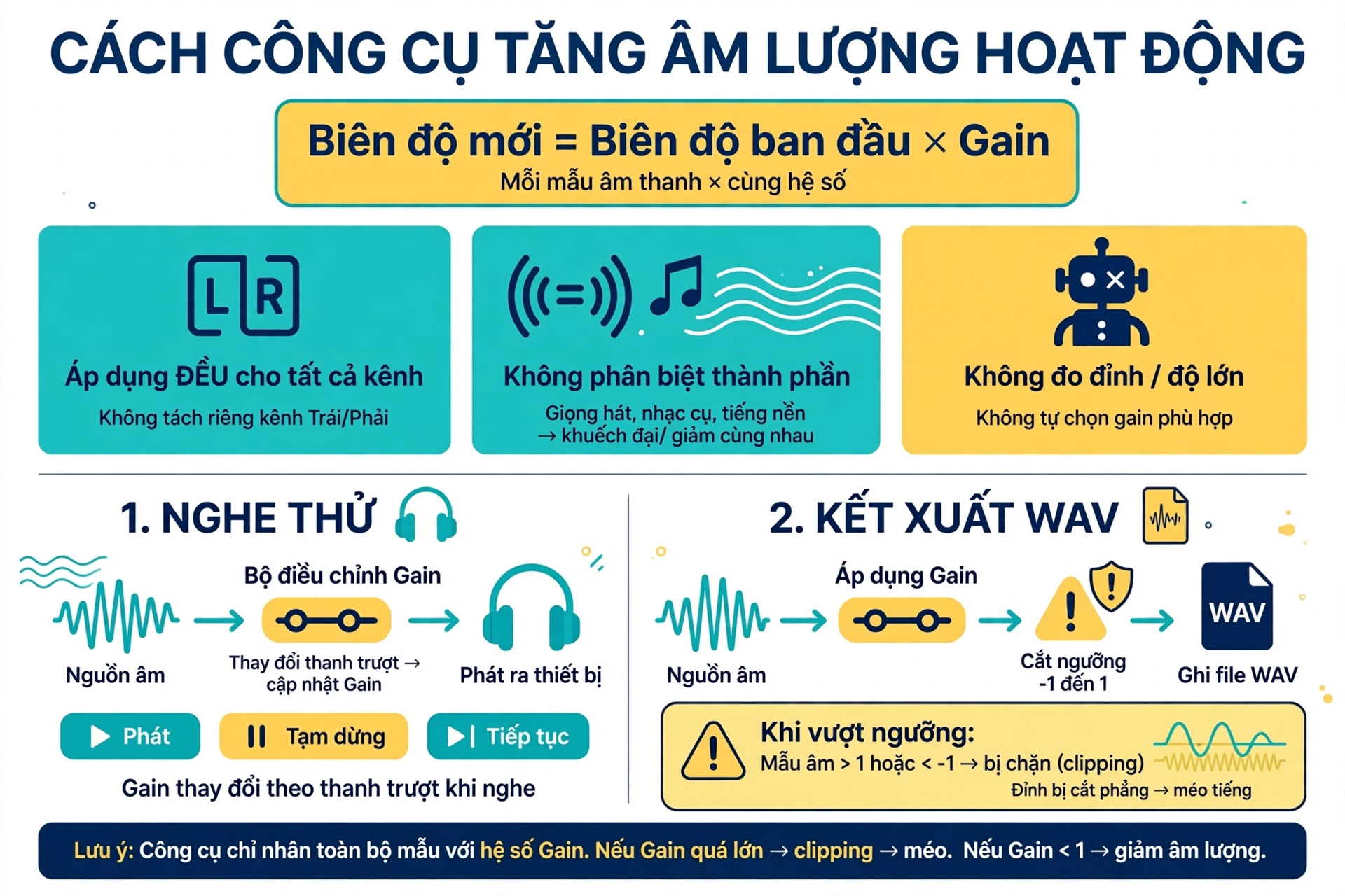 Quy tắc chính của công cụ là biên độ mới bằng biên độ ban đầu nhân gain trong đó mỗi mẫu âm thanh được nhân với cùng một hệ số và công cụ cũng áp dụng hệ số đó cho tất cả các kênh nên đây không phải thao tác chỉnh riêng kênh trái, kênh phải hoặc một dải tần cụ thể và phép nhân không phân biệt giọng hát, nhạc cụ hay tiếng nền vì những thành phần có trong nguồn đều được khuếch đại hoặc giảm cùng nhau, mã không đo đỉnh tín hiệu hay độ lớn cảm nhận để tự chọn gain phù hợp; nghe thử và kết xuất là hai đường xử lý trong đó khi nghe thử âm thanh đi qua bộ điều chỉnh gain trước khi được phát ra thiết bị và thay đổi thanh điều chỉnh sẽ cập nhật gain của đường phát này với các trạng thái phát, tạm dừng và tiếp tục; khi biên độ vượt ngưỡng, các mẫu ngoài khoảng âm 1 đến 1 bị chặn về hai giới hạn này trước khi ghi WAV