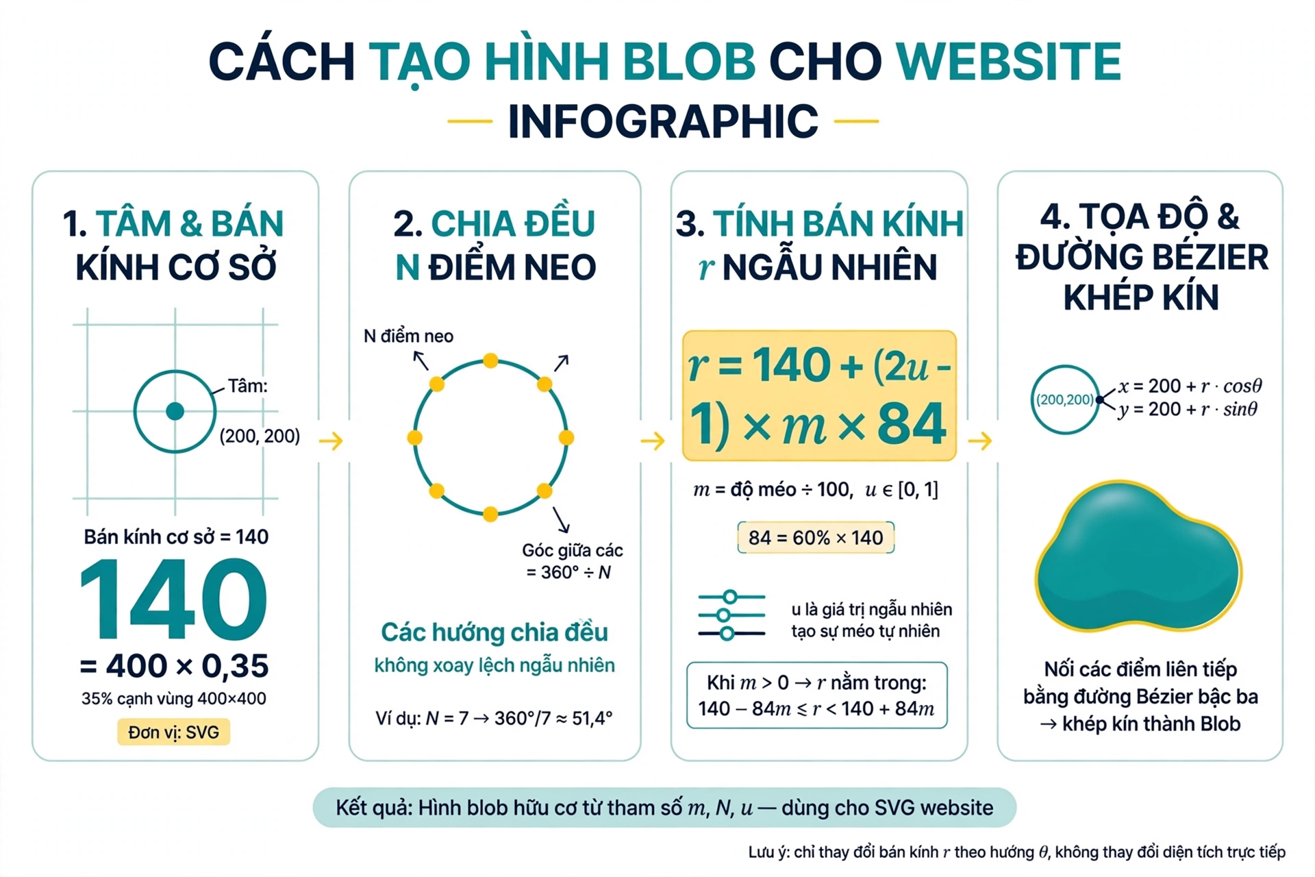 Cách tạo hình blob bắt đầu với tâm tại 200, 200 và bán kính cơ sở bằng 35% cạnh vùng tọa độ: 400 nhân 0,35 bằng 140 đơn vị SVG; nếu chọn N điểm neo, khoảng cách góc giữa các hướng liên tiếp bằng 360 độ chia N, các hướng được chia đều và không bị xoay lệch ngẫu nhiên, sự ngẫu nhiên nằm ở khoảng cách từ tâm; gọi m là độ méo chia cho 100 và u là một giá trị ngẫu nhiên từ 0 đến nhỏ hơn 1, bán kính từng điểm được tính theo r bằng 140 cộng (2u trừ 1) nhân m nhân 84, số 84 bằng 60% bán kính cơ sở, khi m lớn hơn 0 bán kính nằm từ 140 trừ 84m đến nhỏ hơn 140 cộng 84m; với hướng theta, tọa độ được suy ra bằng x bằng 200 cộng r nhân cos theta và y bằng 200 cộng r nhân sin theta, đây là cách chuyển một khoảng cách và một hướng thành vị trí trên bản vẽ chứ không phải thao tác thay đổi diện tích trực tiếp; mỗi cặp điểm liên tiếp được nối bằng một đoạn Bézier bậc ba để khép kín đường biên