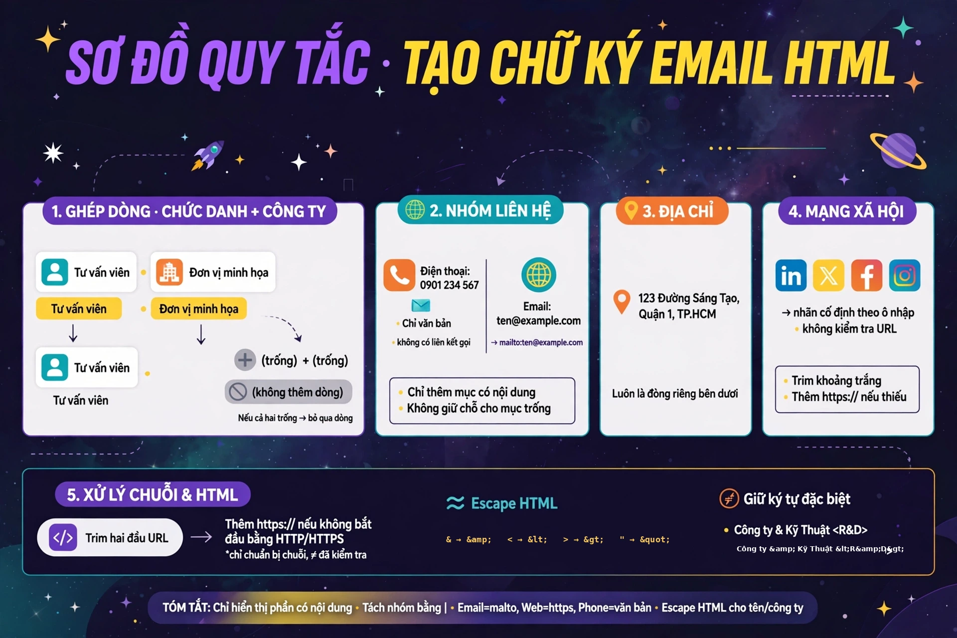 Sơ đồ quy tắc dựng chữ ký email HTML: chức danh và công ty ghép bằng dấu chấm giữa khi cùng có nội dung, điện thoại email website nằm trong một nhóm liên hệ ngăn bằng dấu gạch đứng và chỉ gồm các mục có nội dung, địa chỉ ở dòng riêng, email được tạo thành liên kết mailto trong khi điện thoại chỉ là văn bản không có liên kết gọi, URL được cắt khoảng trắng hai đầu và thêm https:// nếu chưa có mà không kiểm tra đích đến, ký tự đặc biệt như dấu và được chuyển thành thực thể HTML