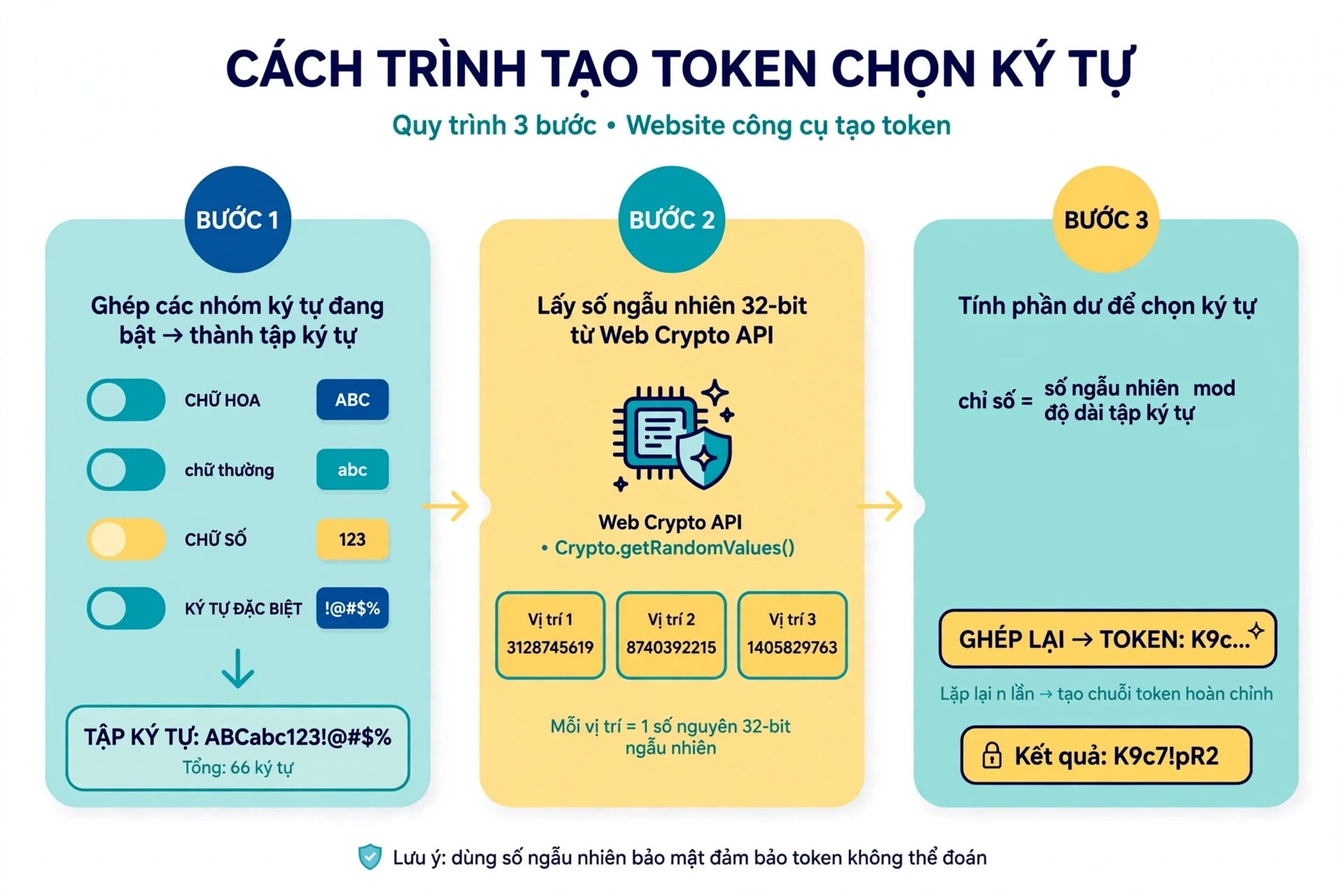 Cách trình tạo token hoạt động: ghép các nhóm ký tự đang bật thành tập ký tự, lấy số nguyên ngẫu nhiên 32 bit từ Web Crypto API cho mỗi vị trí và lấy phần dư khi chia cho kích thước tập để chọn ký tự