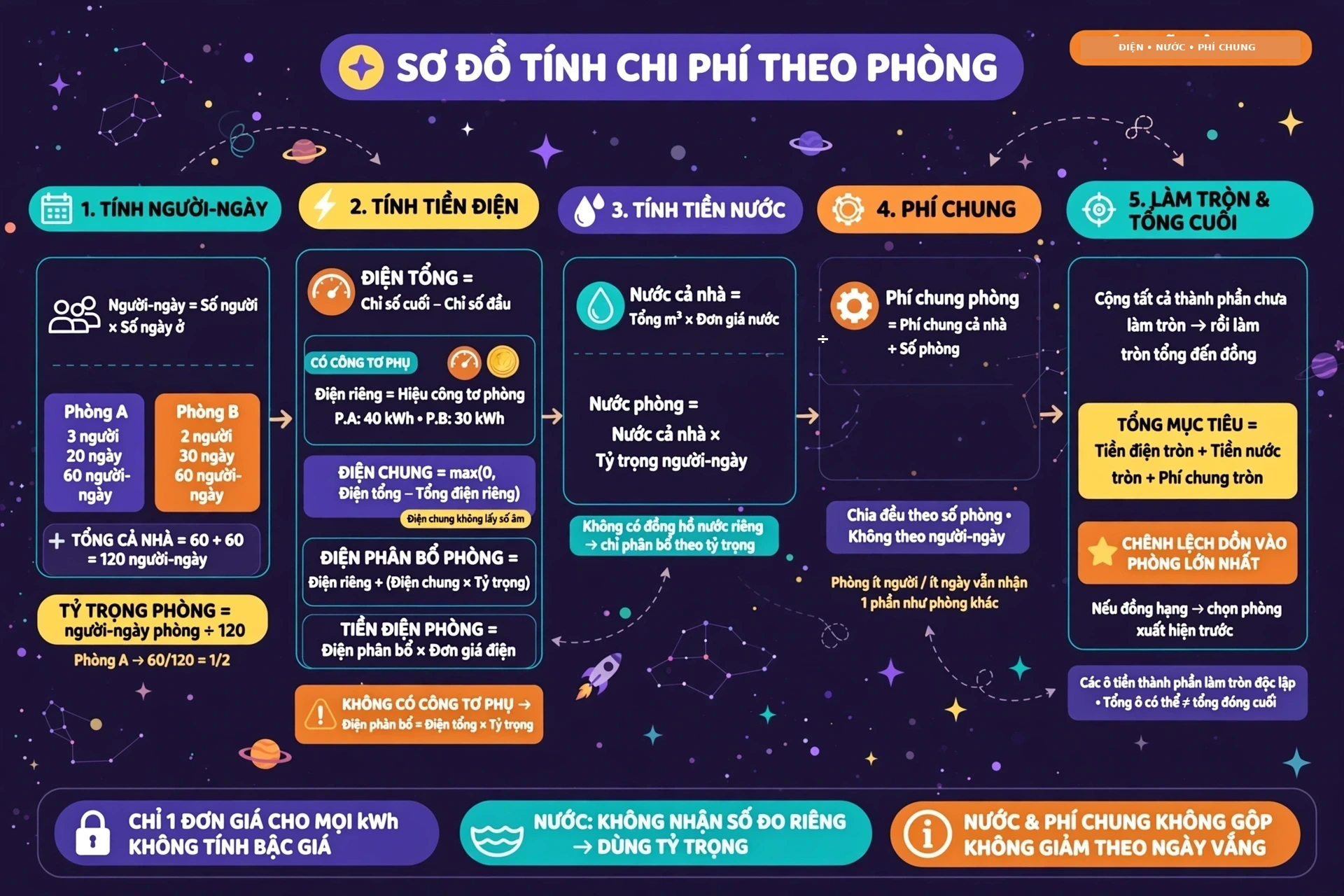Cách tính chia tiền điện nước theo từng phòng: trọng số người-ngày và làm tròn khớp tổng