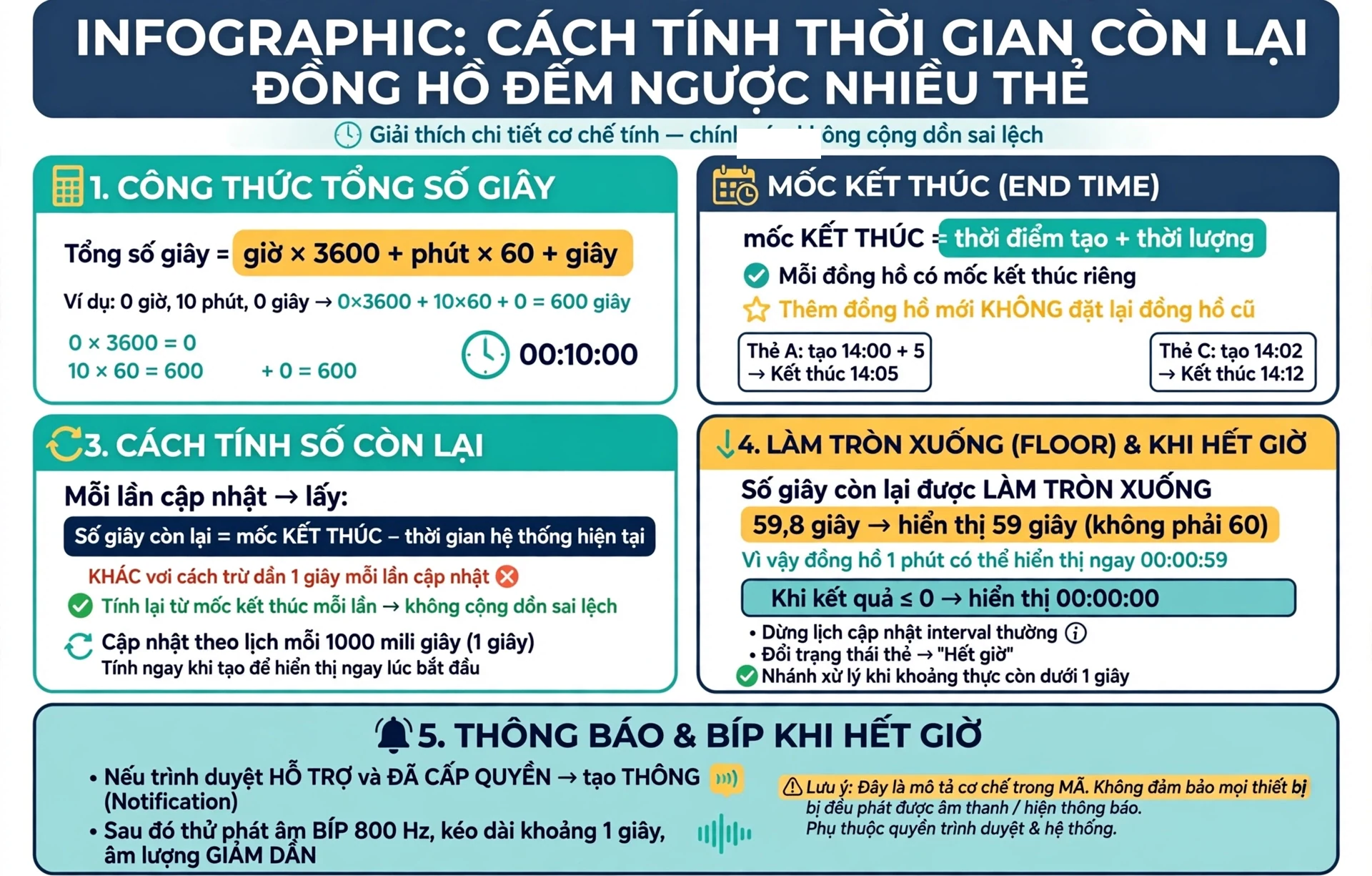 Cách tính thời gian còn lại và phát cảnh báo gồm quy đổi thời lượng và xác định mốc kết thúc khi phép tính đầu tiên chuyển ba đơn vị nhập vào thành một tổng thống nhất với tổng số giây bằng giờ nhân 3600 cộng phút nhân 60 cộng giây, một giờ có 3600 giây, còn một phút có 60 giây, vì vậy 0 giờ, 10 phút, 0 giây tương ứng 600 giây, công cụ lấy thời điểm tạo đồng hồ cộng thời lượng này để xác định mốc kết thúc, mỗi đồng hồ có mốc riêng, nên thêm một đồng hồ không đặt lại thời gian của những đồng hồ đã có, tại mỗi lần cập nhật, công cụ so sánh mốc kết thúc với thời gian hệ thống hiện tại, khoảng chênh lệch được đổi thành giây để tính số còn lại, cách này khác với việc cứ mỗi lần cập nhật lại trừ một giây khỏi số trước đó, hiển thị được tính ngay khi tạo, sau đó được lên lịch cập nhật mỗi 1000 mili giây, nếu trình duyệt thực hiện một lượt cập nhật muộn, lần tính tiếp theo vẫn dựa trên khoảng cách tới mốc kết thúc, điều đó giúp tránh cộng dồn sai lệch theo số lượt cập nhật bị chậm, nhưng không bảo đảm giao diện hay cảnh báo luôn phản ứng đúng từng giây; làm tròn số giây và xử lý hết giờ khi số giây còn lại được làm tròn xuống, chẳng hạn nếu khoảng cách tới mốc kết thúc là 59,8 giây, kết quả hiển thị được tính từ 59 giây, không phải 60, vì thời gian đã trôi qua một chút trong lúc tạo thẻ, đồng hồ 1 phút có thể xuất hiện ngay ở 00:00:59, khi kết quả làm tròn không lớn hơn 0, công cụ đặt hiển thị về 00:00:00, dừng lịch cập nhật thông thường và đổi trạng thái thẻ, do quy tắc này, nhánh hết giờ có thể được xử lý khi khoảng chênh lệch thực còn dưới một giây, sau đó, mã tạo thông báo nếu trình duyệt hỗ trợ và quyền đã được cấp, rồi thử phát tiếng bíp, âm được thiết lập ở tần số 800 Hz, kéo dài khoảng một giây và giảm dần âm lượng, đây là mô tả cơ chế trong mã, không phải xác nhận rằng mọi thiết bị đều phát được âm hoặc nhận cảnh báo đúng thời điểm