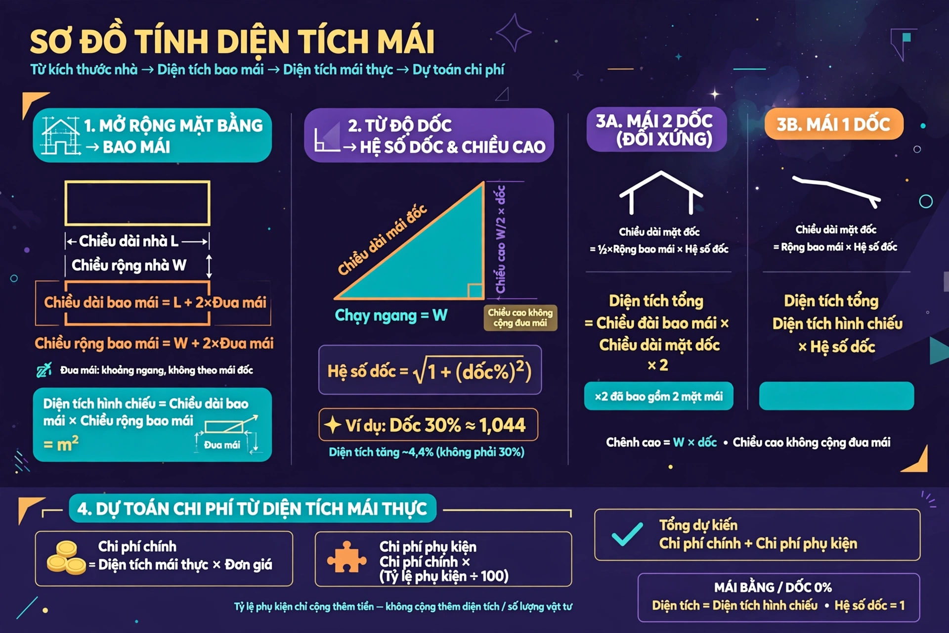 Công thức tính mái gồm chiều dài và rộng bao mái cộng hai lần đua mái, hệ số dốc bằng căn của một cộng bình phương độ dốc, chiều cao dùng chiều rộng nhà chưa cộng đua và chi phí tách chính, phụ kiện, tổng