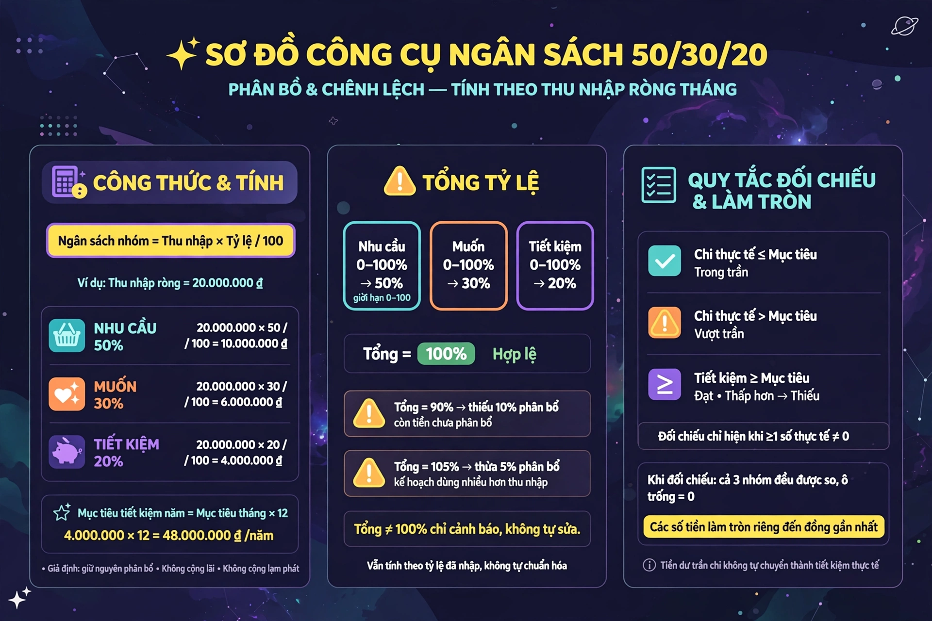 Sơ đồ cách tính phân bổ và chênh lệch ngân sách 50/30/20: công thức theo nhóm, cảnh báo thiếu hoặc thừa phân bổ khi tổng khác 100%, quy tắc trong trần, vượt trần, thiếu tiết kiệm.