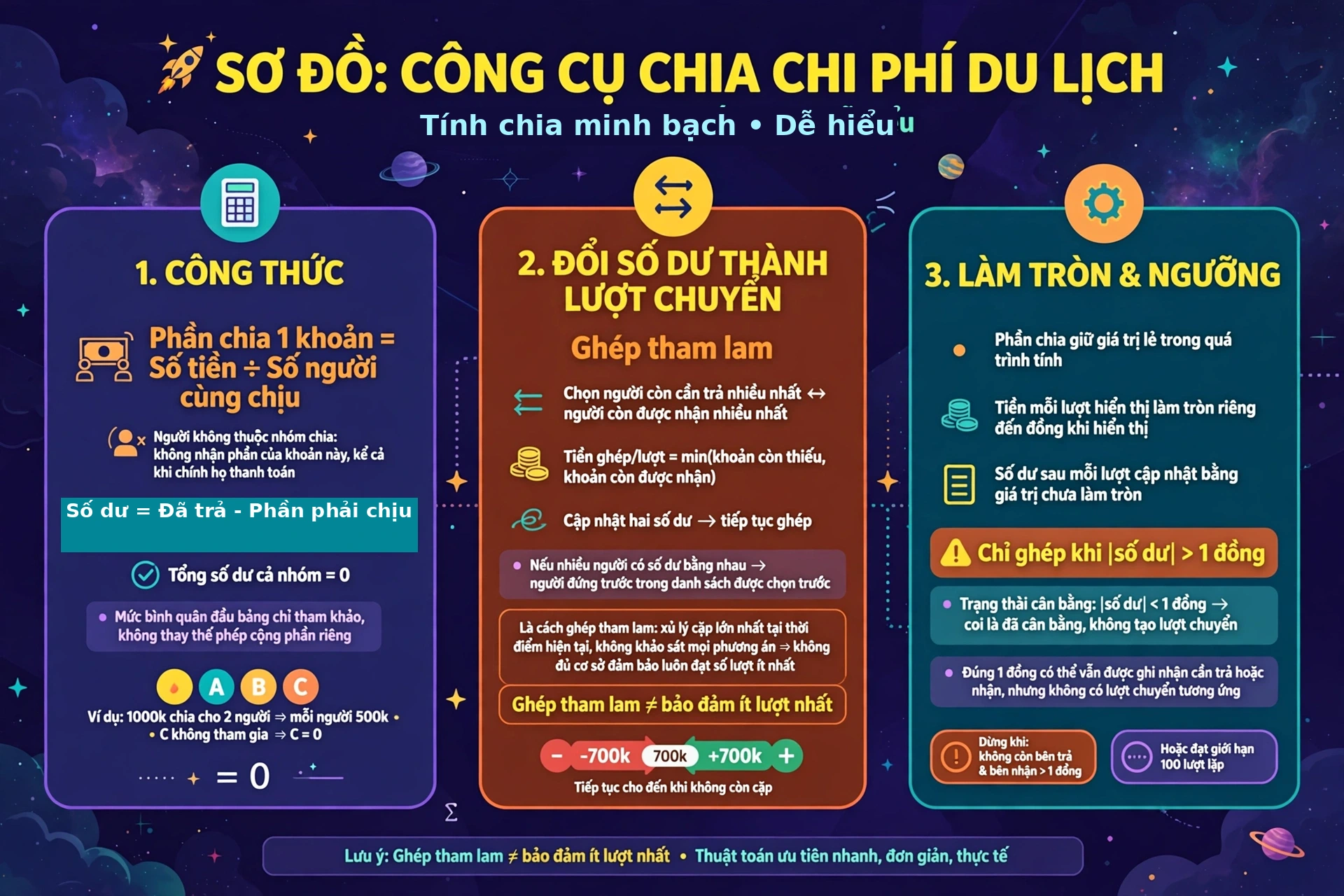 Sơ đồ thuật toán quyết toán của công cụ chia chi phí du lịch: công thức phần chia, số dư quyết toán, cách ghép tham lam các lượt chuyển và ngưỡng bỏ qua chênh lệch từ 1 đồng trở xuống.