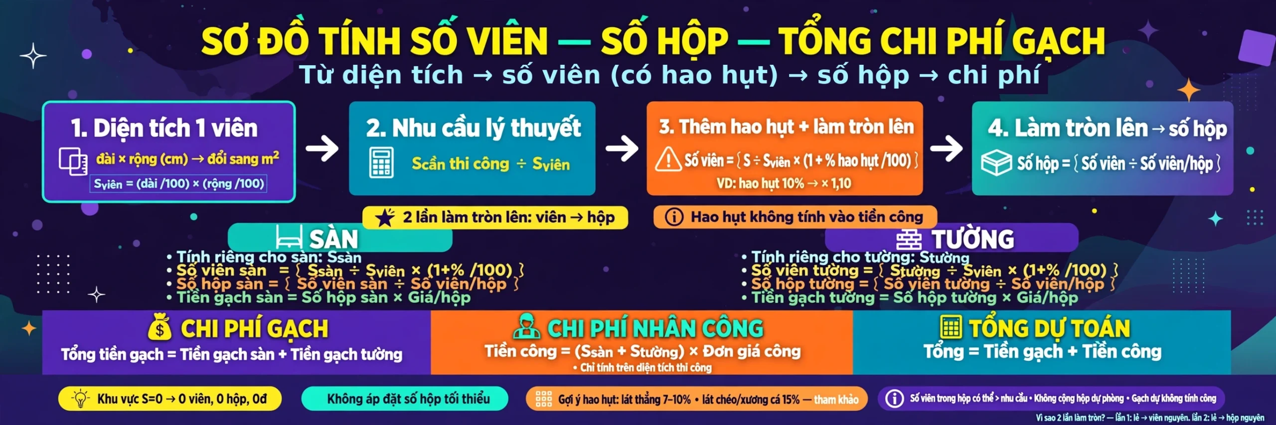 Minh họa công thức tính gạch gồm số viên bằng làm tròn lên của diện tích chia diện tích viên nhân một cộng hao hụt, số hộp bằng làm tròn lên của số viên chia số viên mỗi hộp, tiền gạch bằng số hộp nhân giá hộp và tiền nhân công theo tổng diện tích