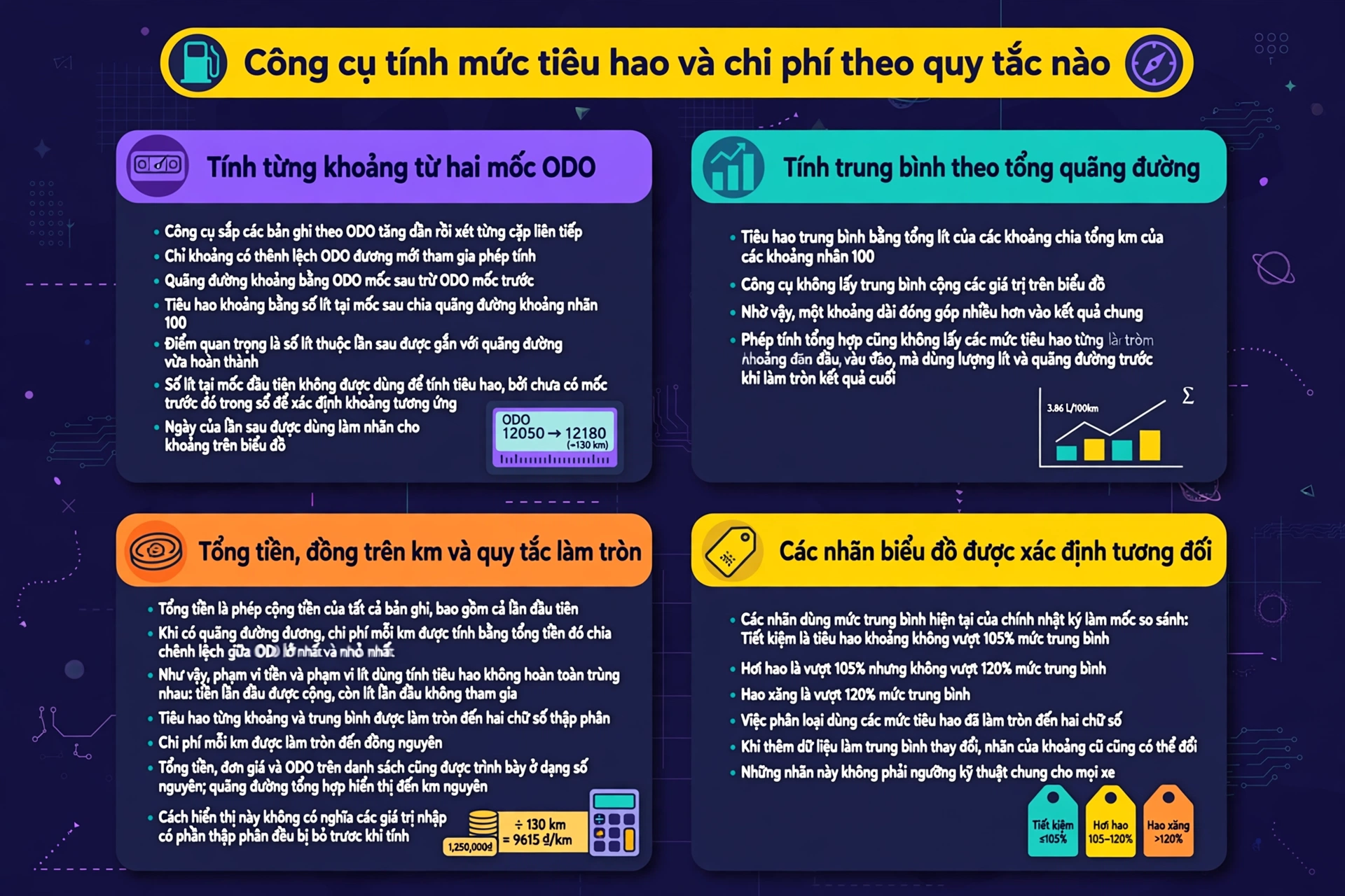 Quy tắc tính tiêu hao nhiên liệu: từng khoảng, trung bình theo quãng đường, làm tròn, nhãn biểu đồ