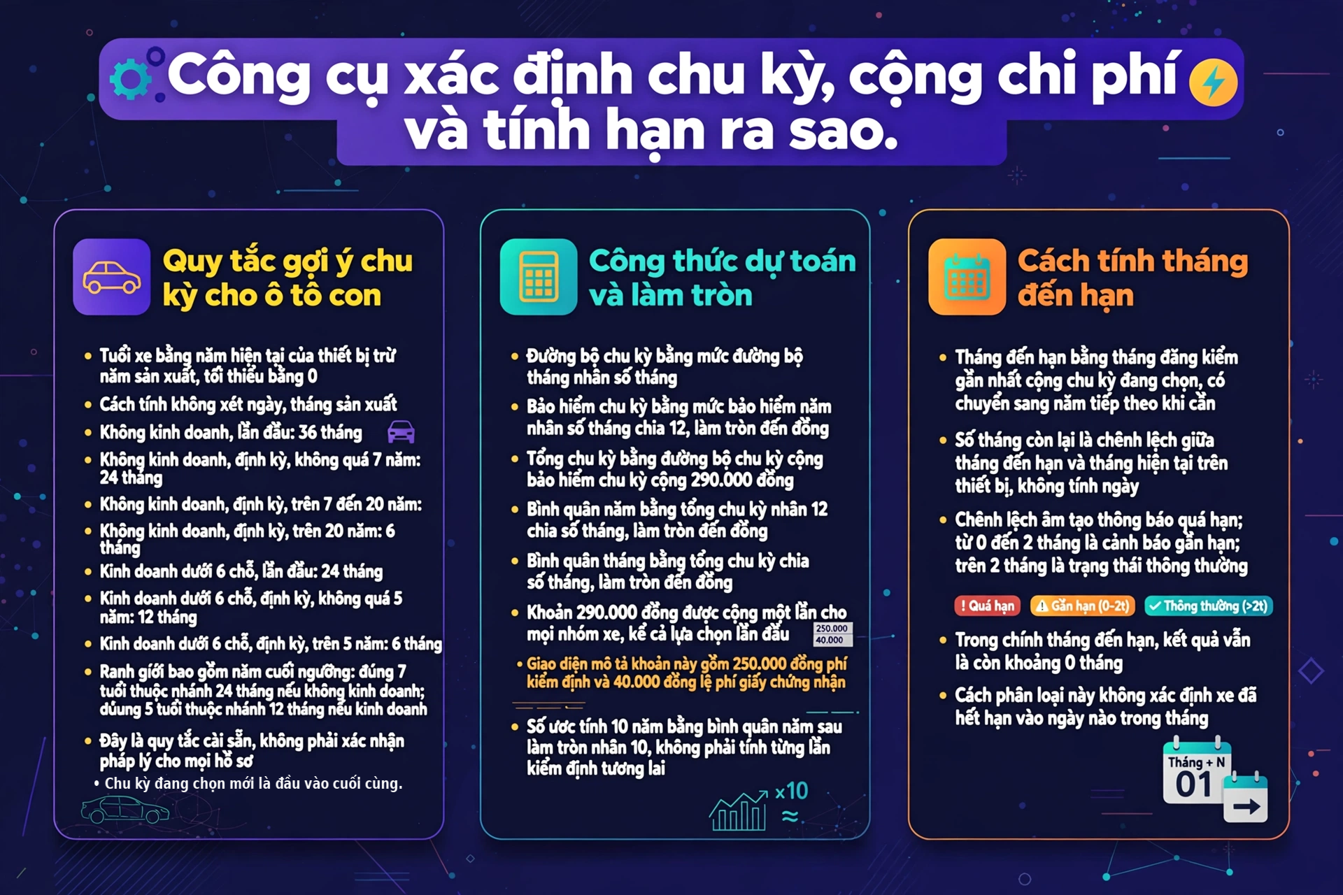 Quy tắc chu kỳ đăng kiểm, công thức dự toán và cách tính tháng đến hạn