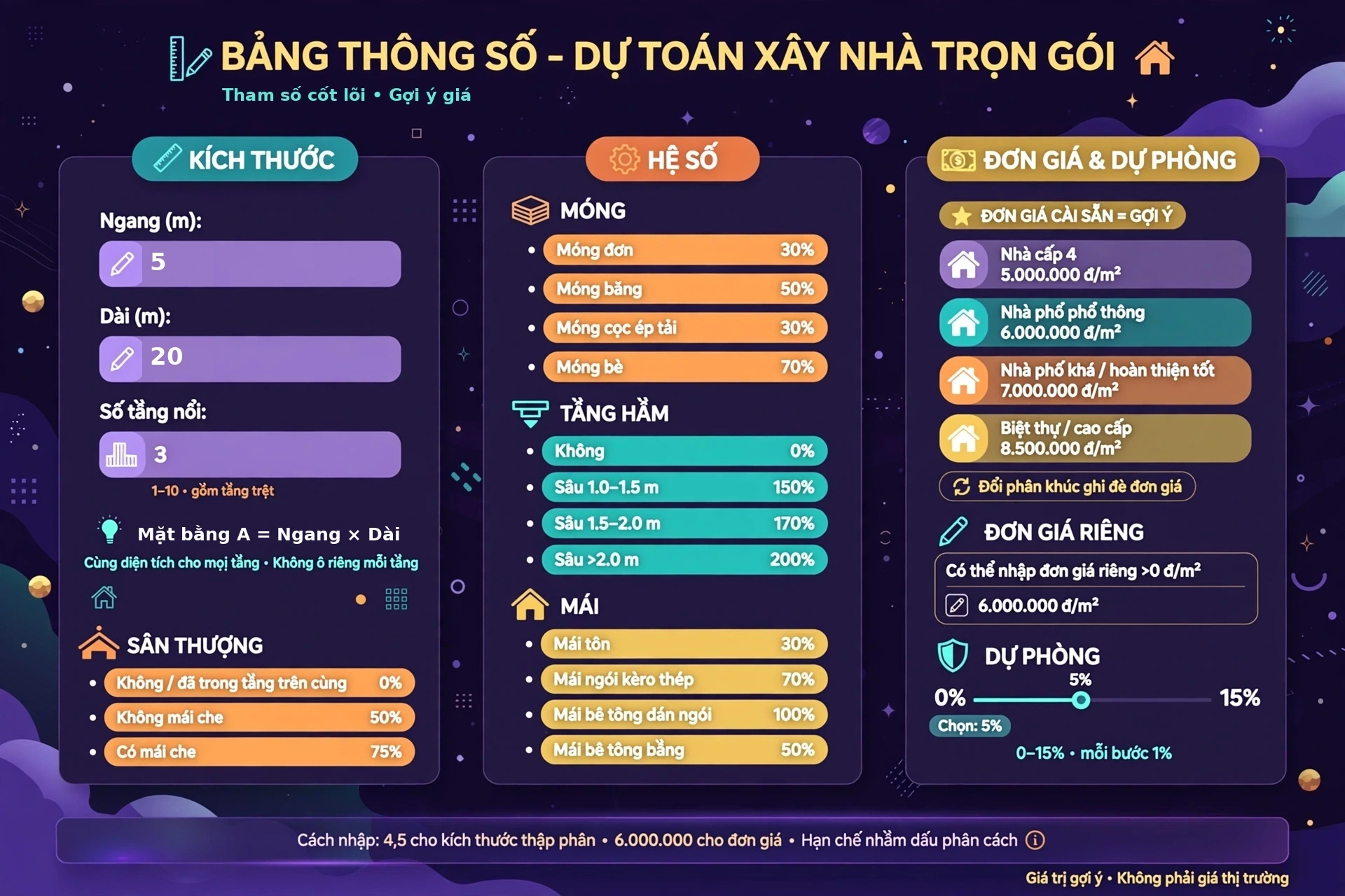 Cần chuẩn bị thông số nào cho dự toán xây nhà? Hệ số móng, hầm, mái, sân thượng và đơn giá cài sẵn