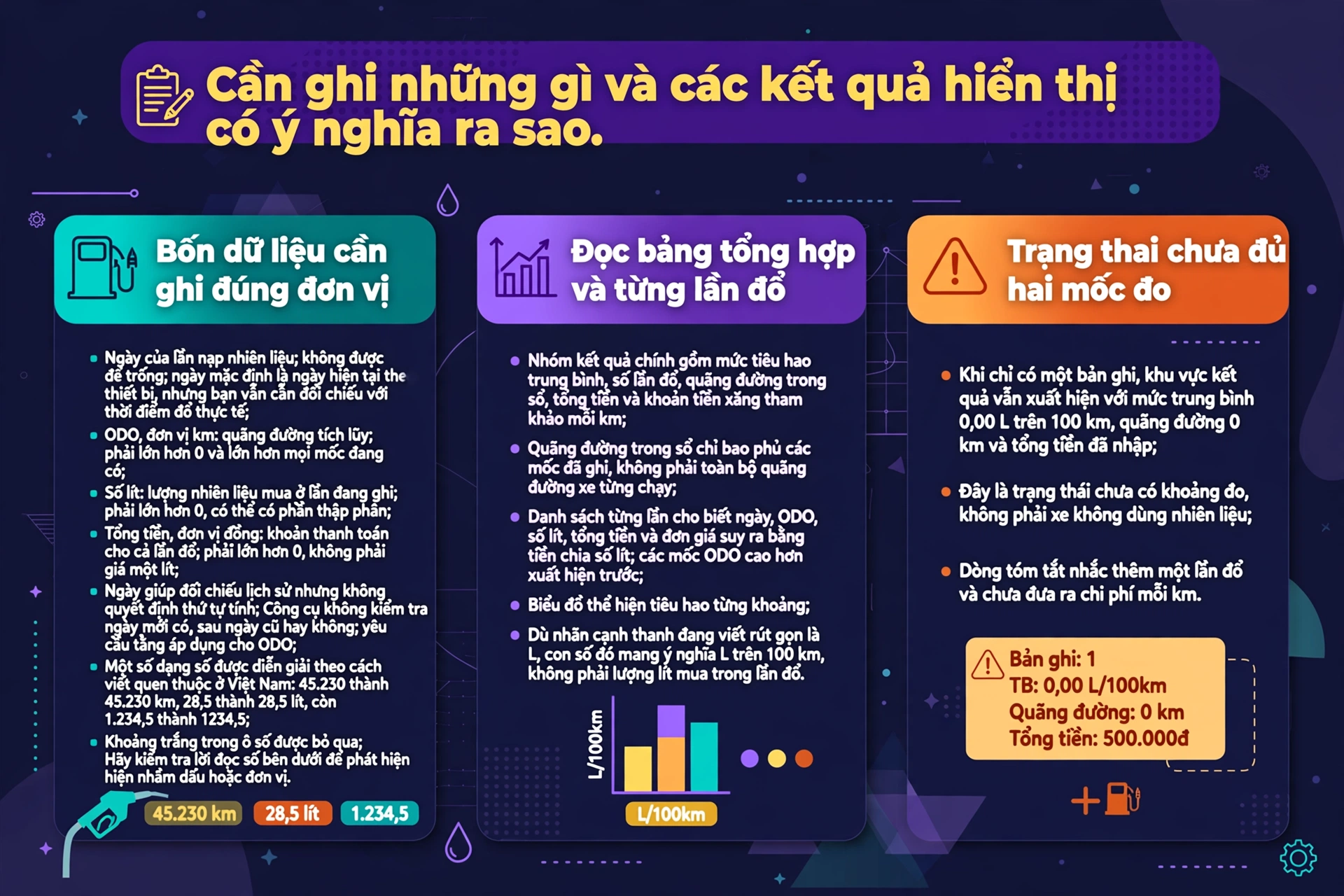 Ghi nhật ký đổ xăng: bốn dữ liệu, bảng tổng hợp và trạng thái chưa đủ mốc đo