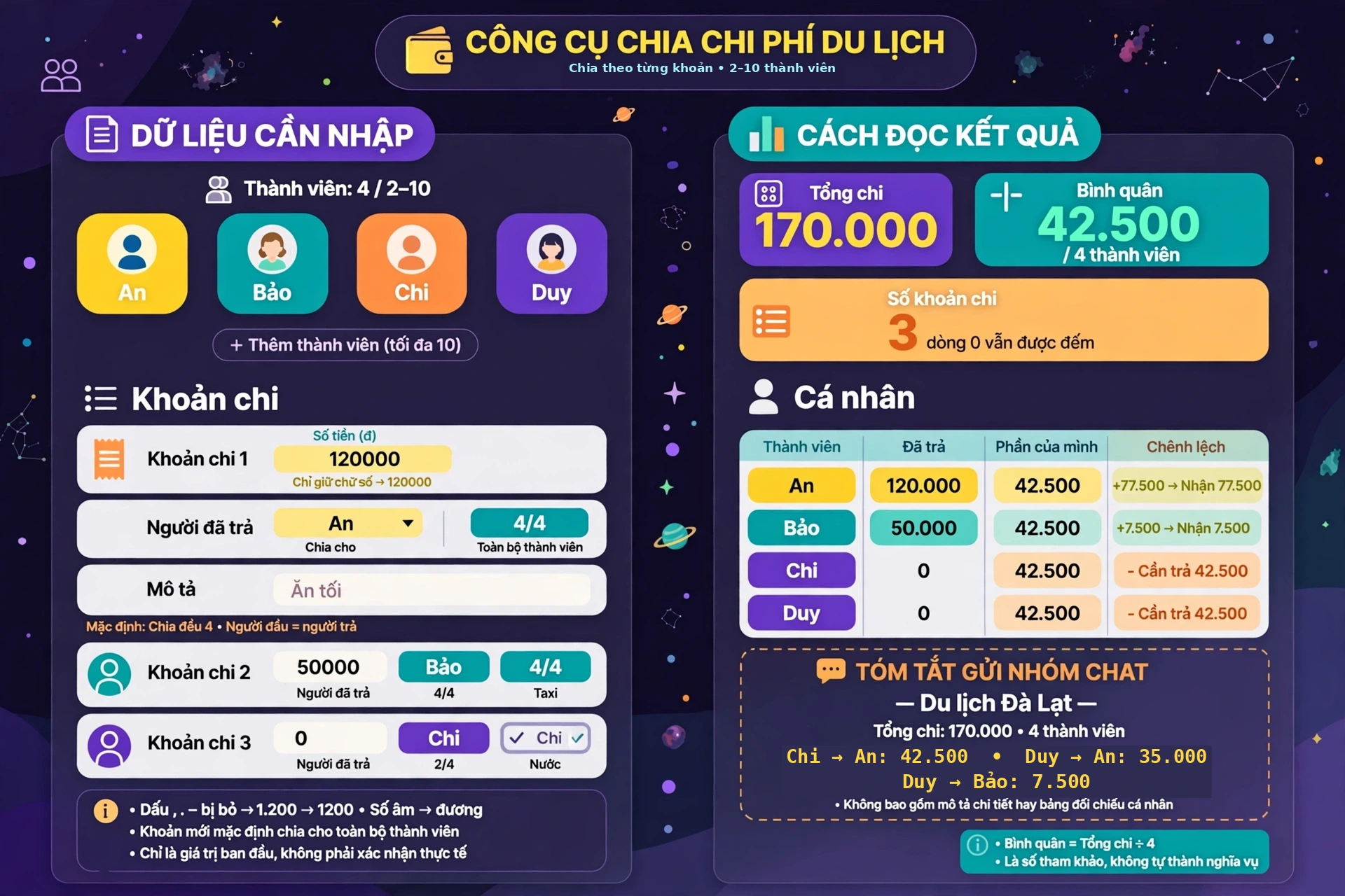 Bảng dữ liệu đầu vào và cách đọc kết quả của công cụ chia tiền du lịch: tổng chi, bình quân tham khảo, bảng đã trả và phần của mình, cùng bản tóm tắt để gửi nhóm chat.