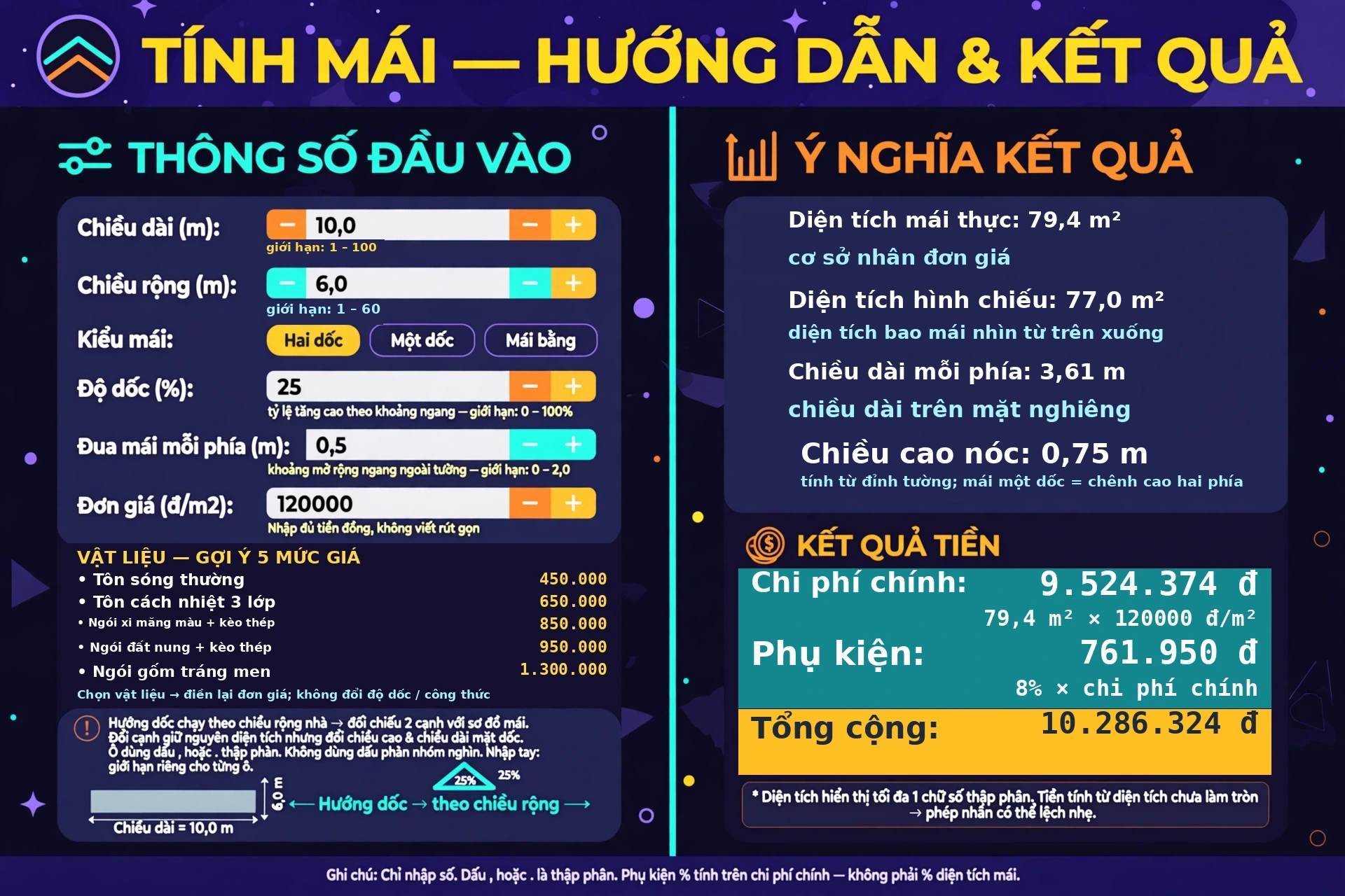 Các ô nhập của công cụ tính mái gồm chiều dài và rộng nhà, kiểu mái, độ dốc phần trăm, đua mái mỗi phía, đơn giá theo mét vuông mái thực và tỷ lệ phụ kiện, cùng cách đọc các dòng kết quả