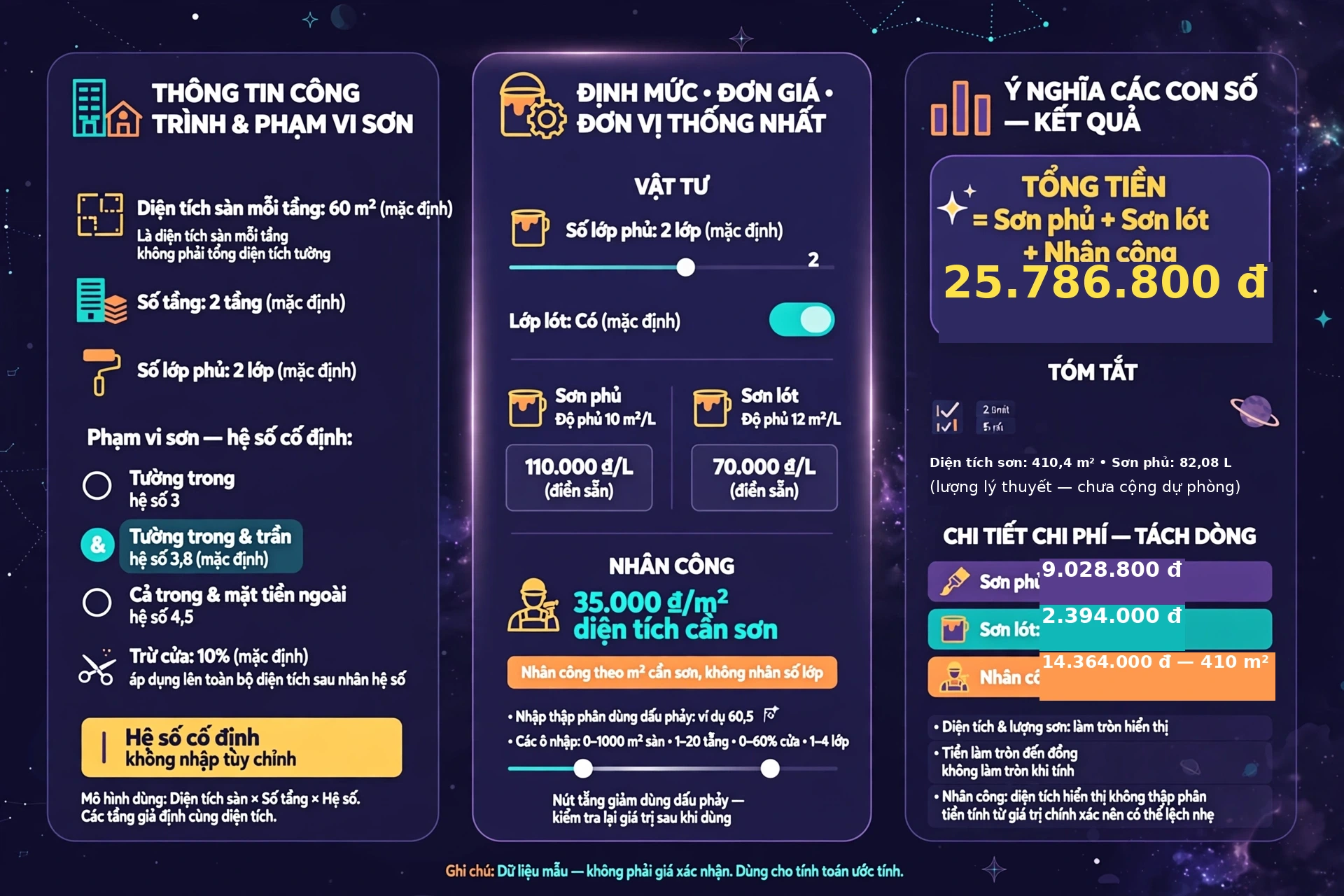 Minh họa dữ liệu đầu vào của công cụ tính sơn gồm diện tích sàn mỗi tầng mặc định 60 mét vuông, 2 tầng, ba hệ số phạm vi cố định, trừ cửa 10 phần trăm, hai lớp phủ có lót, độ phủ 10 và 12, giá phủ 110.000 và lót 70.000 đồng mỗi lít, nhân công 35.000 đồng mỗi mét vuông diện tích cần sơn