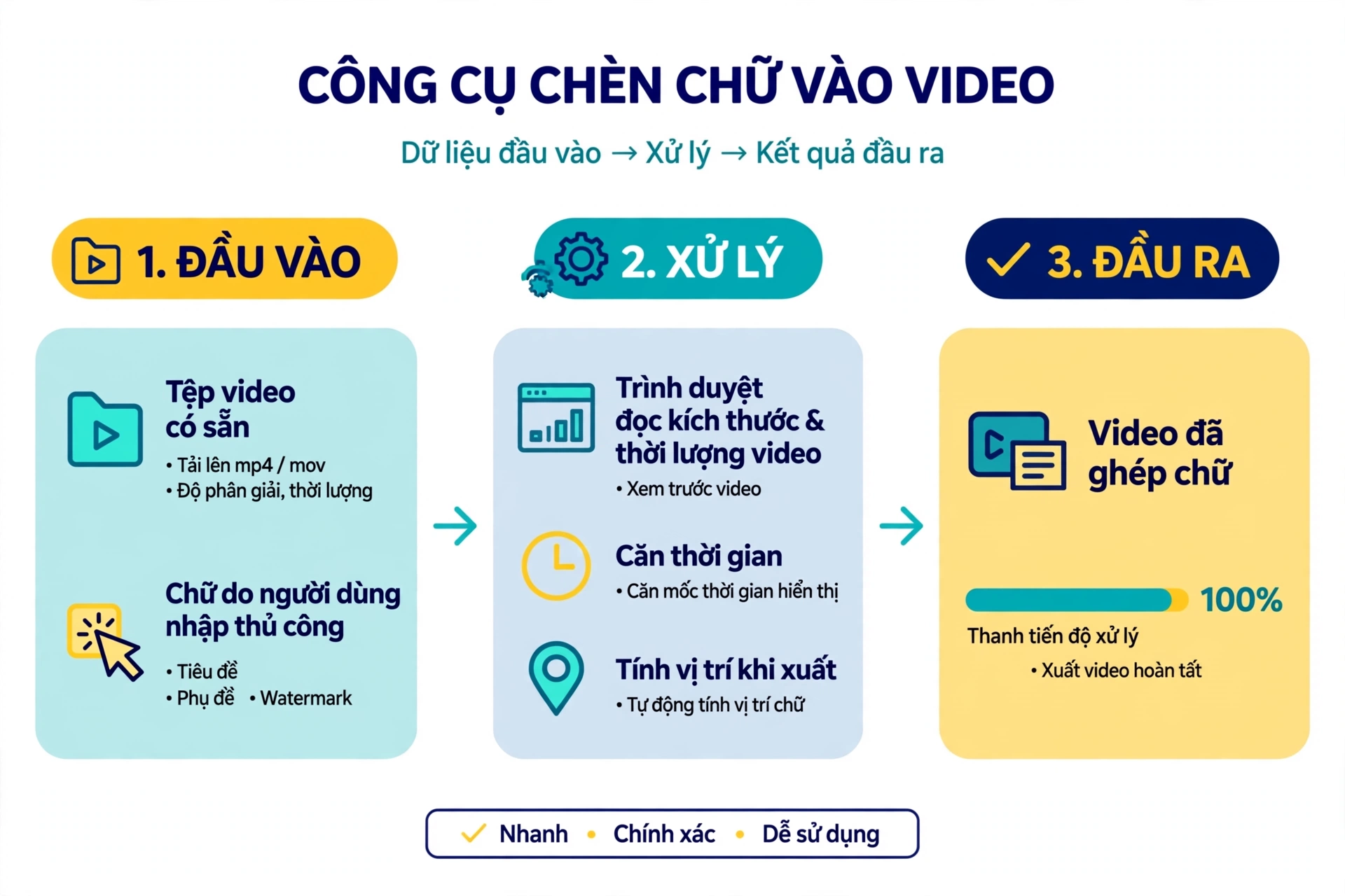Đầu vào của công cụ chèn chữ gồm một tệp video có sẵn và các mục chữ nhập thủ công; trình duyệt đọc kích thước và thời lượng video để xem trước, căn thời gian và tính vị trí xuất, kết quả là video đã ghép chữ kèm chỉ báo tiến độ