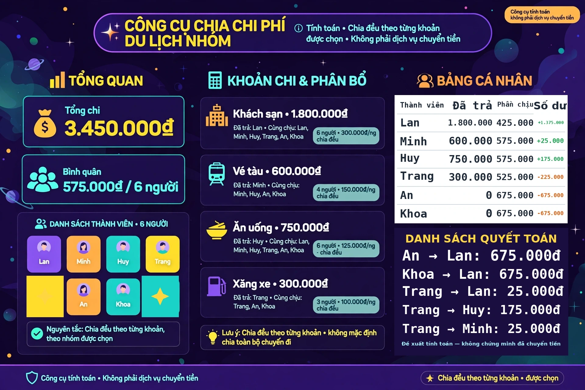 Minh họa công cụ quyết toán chi phí chuyến đi nhóm: nhiều người thay nhau thanh toán, mỗi khoản chia đều cho nhóm được chọn, kết quả gồm tổng quan, bảng cá nhân và danh sách chuyển tiền.