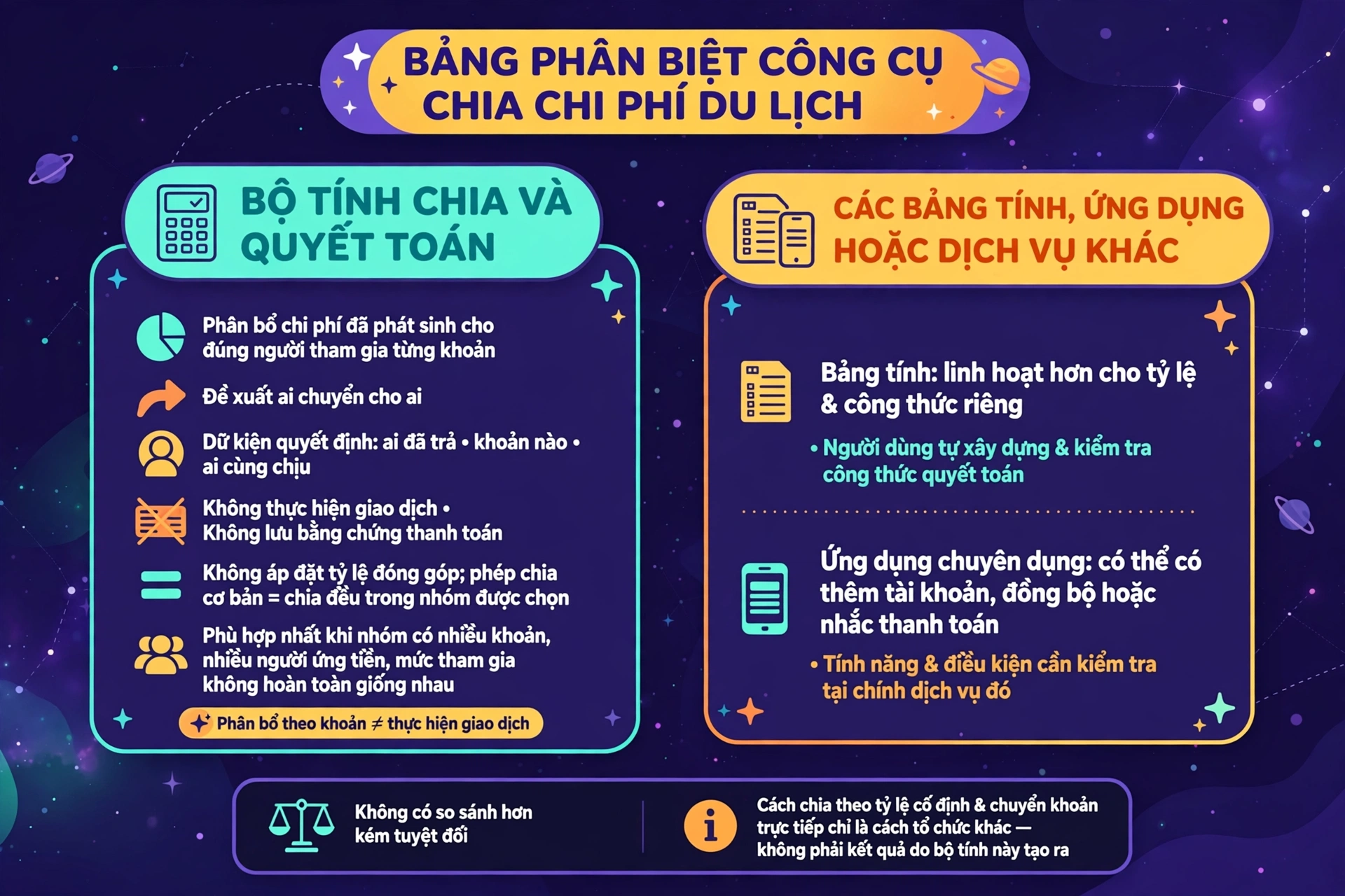 Bảng so sánh ba cách tổ chức chia tiền chuyến đi theo nhóm chịu chi và người nhận tiền, kèm lý do mức bình quân chỉ đúng phần cá nhân khi mọi khoản cùng chia cho cả nhóm.