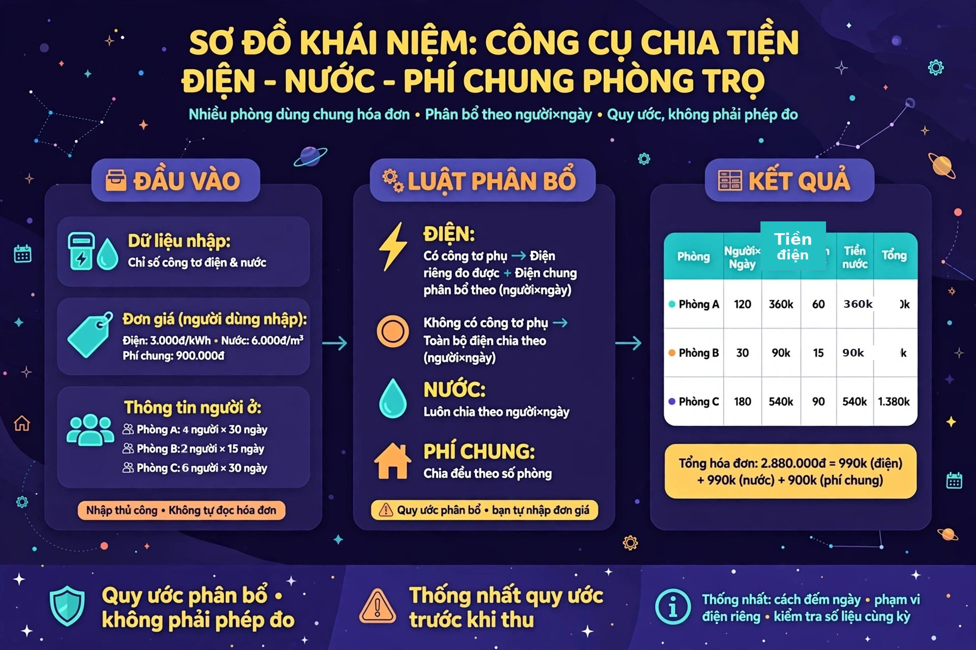 Chia tiền điện nước phòng trọ là gì? Điện riêng, điện chung và nước theo người-ngày, phí chung theo phòng