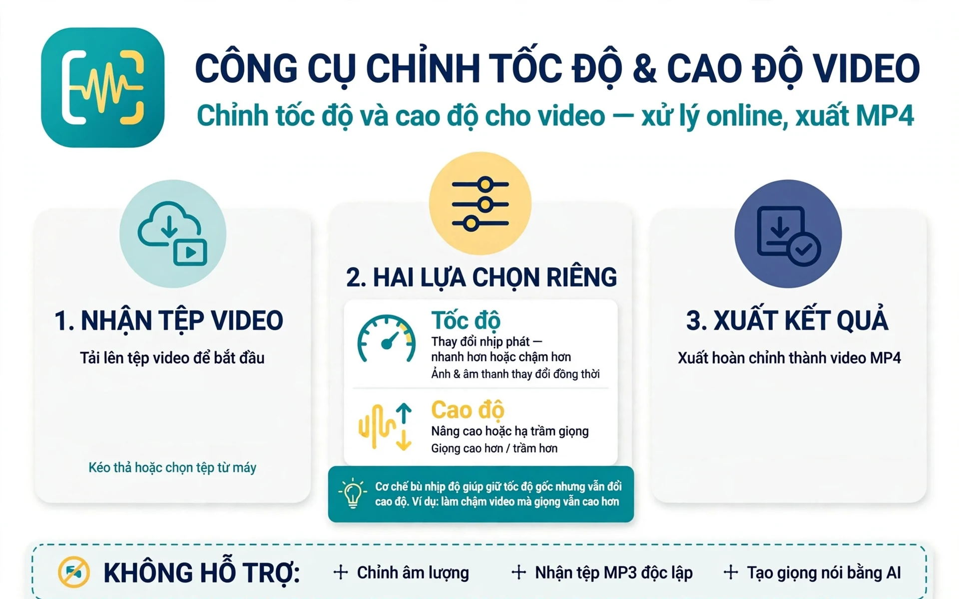 Công cụ chỉnh tốc độ âm thanh video và cao độ nhận một tệp video, cho phép thay đổi nhịp phát của cả hình ảnh lẫn âm thanh đồng thời lựa chọn mức tiếng cao hoặc trầm hơn, kết quả xuất thành video MP4; tốc độ và cao độ là hai lựa chọn riêng nhờ cơ chế bù nhịp độ, còn phạm vi của công cụ không gồm chỉnh âm lượng, nhận tệp MP3 độc lập hay tạo giọng nói bằng AI