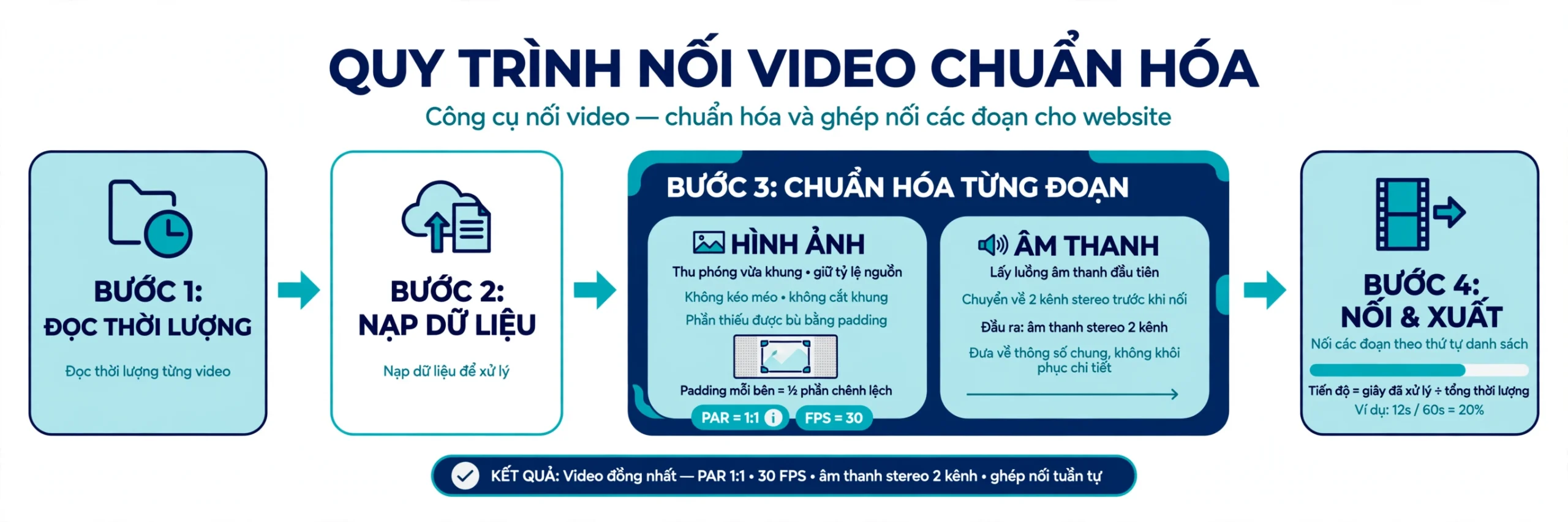 Quy trình chuẩn hóa và nối gồm đọc thời lượng các video, nạp dữ liệu, chuẩn hóa từng đoạn rồi nối theo thứ tự danh sách; với phần hình, cấu hình yêu cầu thu phóng vừa khung đích nhưng giữ tỷ lệ nguồn và khi hình sau thu phóng chưa lấp đầy khung thì phần còn thiếu được bù bằng vùng đệm với hình căn giữa chứ không kéo méo hoặc cắt khung, đồng thời đặt tỷ lệ điểm ảnh mẫu về 1:1 và tốc độ khung hình về 30 khung hình mỗi giây; mỗi đoạn được yêu cầu lấy luồng âm thanh đầu tiên rồi chuyển về hai kênh stereo trước khi nối