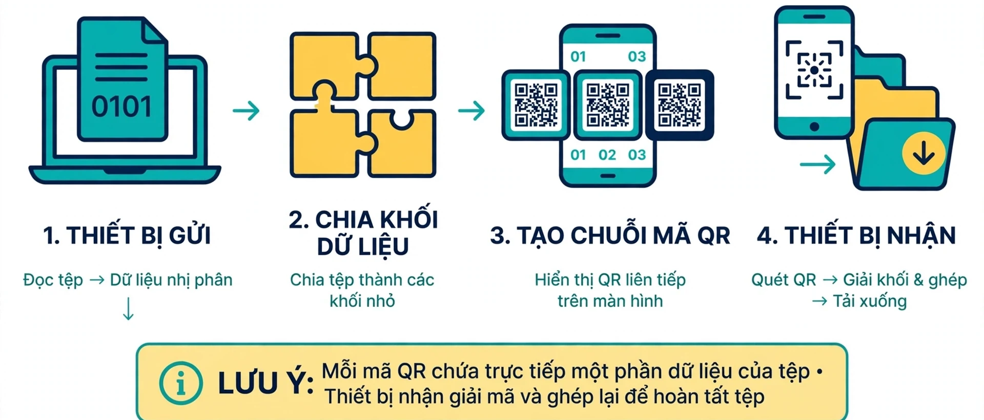 Chuyển file bằng QR động là cách truyền nội dung tệp qua chuỗi mã QR hiển thị liên tiếp: thiết bị gửi chia tệp thành các khối dữ liệu, thiết bị nhận dùng camera đọc gói, giải khối và ghép lại thành tệp