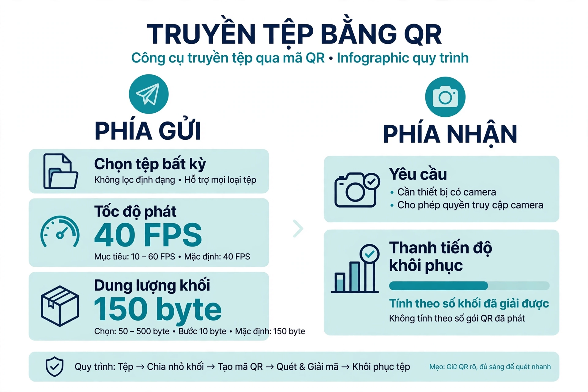 Đầu vào truyền tệp bằng QR gồm một tệp bất kỳ không lọc định dạng, tốc độ phát 10 đến 60 FPS mặc định 40 FPS, dung lượng khối 50 đến 500 byte mặc định 150 byte, phía nhận cần camera và tiến độ khôi phục tính theo số khối đã giải
