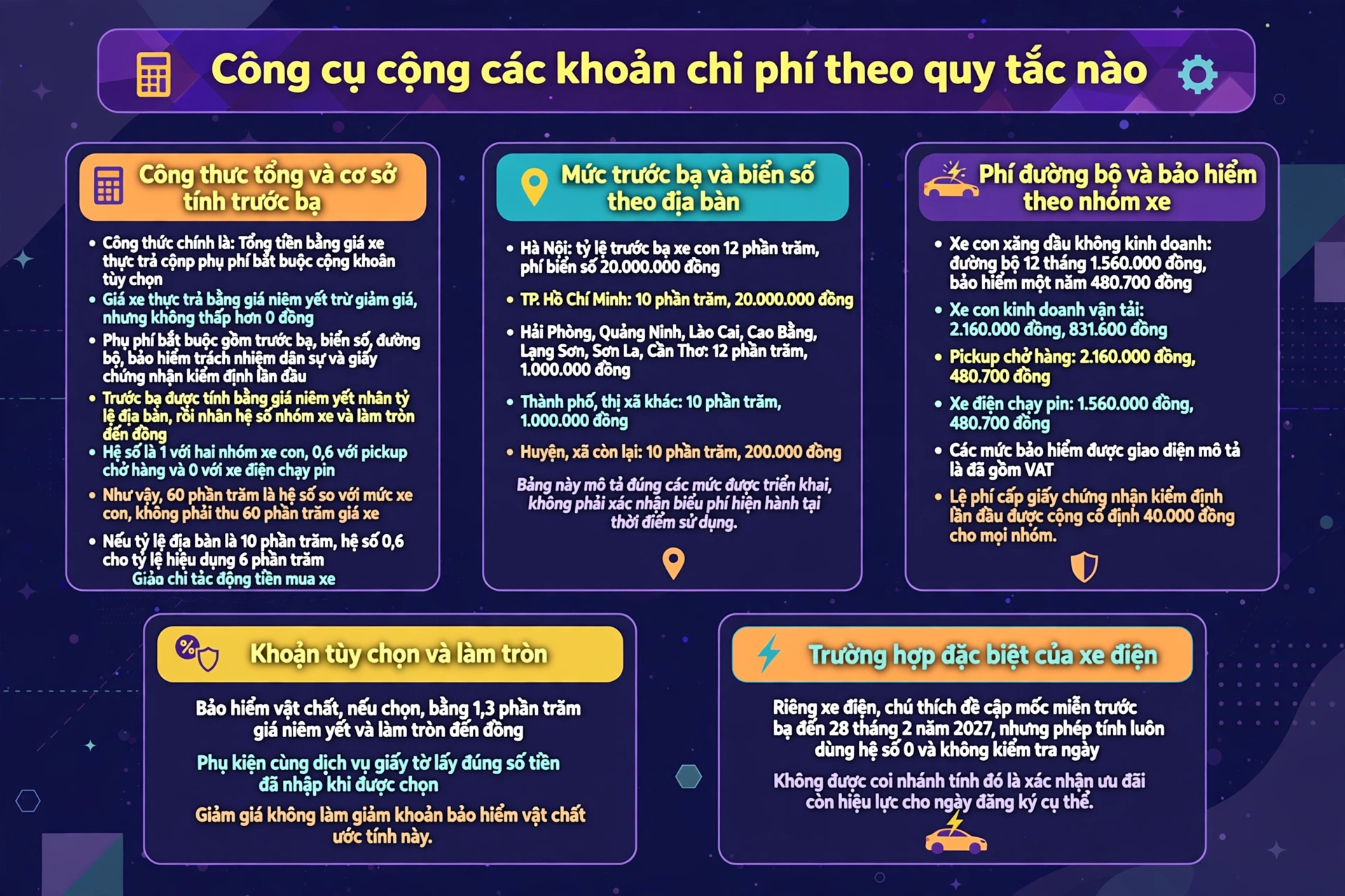Quy tắc cộng chi phí lăn bánh: công thức tổng, mức phí theo nhóm xe địa bàn và tùy chọn