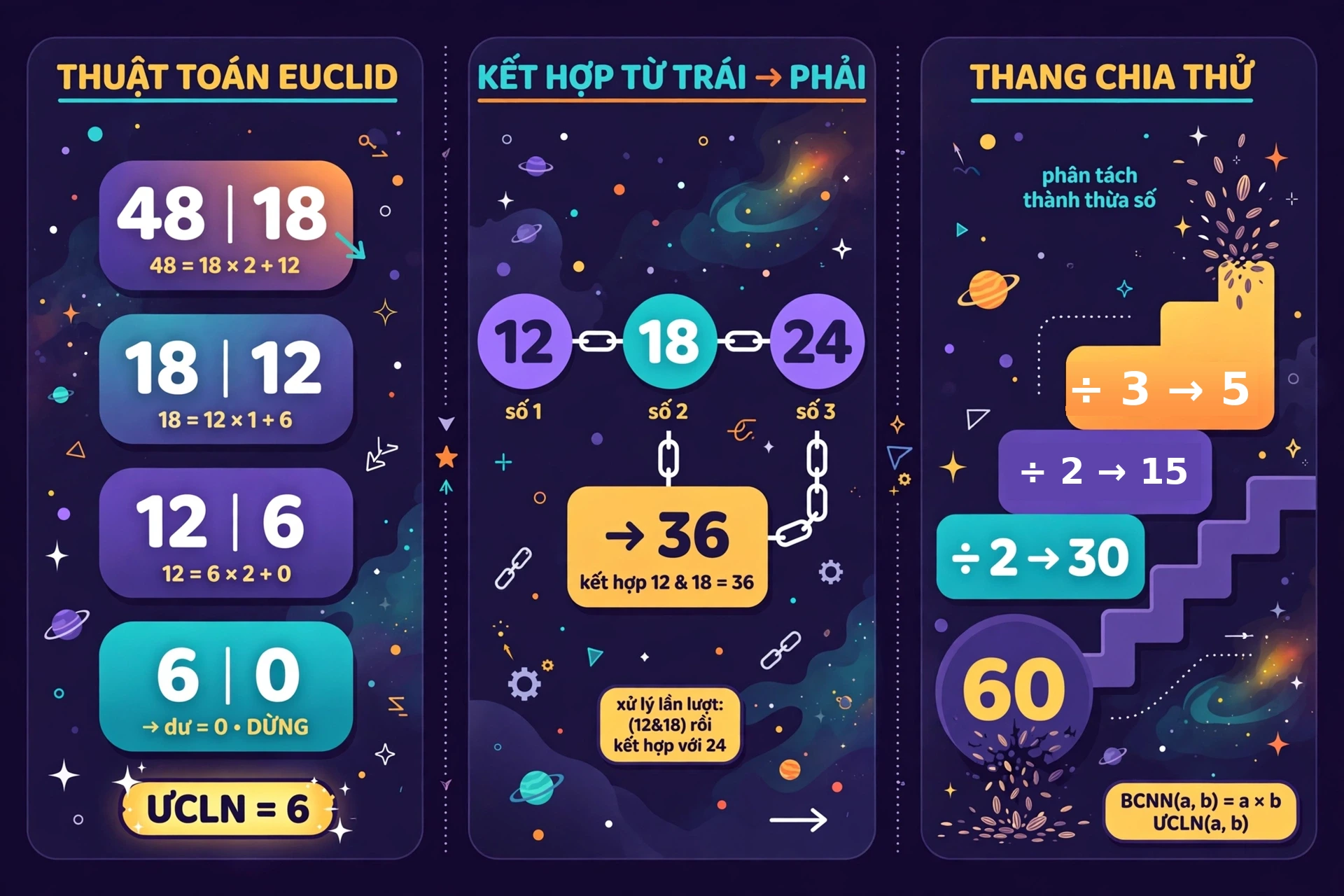 Công cụ tính ƯCLN, BCNN và thừa số như thế nào qua ƯCLN bằng phép chia lấy dư: công cụ tìm ƯCLN bằng thuật toán Euclid, với hai số, nó thay cặp hiện tại bằng số thứ hai và phần dư của phép chia số thứ nhất cho số thứ hai, quá trình tiếp tục đến khi số thứ hai bằng 0; số còn lại là ƯCLN, cơ sở toán học là: nếu một số chia hết cả hai số ban đầu, nó cũng chia hết phần dư; ngược lại, một ước chung của số chia và phần dư cũng là ước của số bị chia, vì vậy, mỗi lần thay cặp vẫn giữ nguyên ƯCLN, cách này không cần liệt kê tất cả các ước; BCNN từ ƯCLN và cách xử lý nhiều số: với hai số nguyên dương, công thức được dùng là BCNN(a, b) bằng a nhân b chia ƯCLN(a, b), công cụ thực hiện phép nhân trước, rồi chia cho ƯCLN, công thức này đúng về mặt toán học, nhưng khả năng biểu diễn chính xác số lớn của trình duyệt vẫn là một giới hạn riêng, với nhiều số, công cụ kết hợp lần lượt từ trái sang phải, nó tính kết quả của hai số đầu, kết hợp kết quả đó với số thứ ba, rồi tiếp tục, chẳng hạn, BCNN của 12, 18, 24 được tìm bằng BCNN của 12 và 18 trước, sau đó tìm BCNN của kết quả trung gian với 24, không lấy tích cả danh sách chia cho một ƯCLN chung như công thức hai số; phân tích bằng phép chia thử: phân tích thừa số bắt đầu thử số chia 2, nếu còn chia hết, công cụ ghi nhận thừa số đó và tiếp tục chia, khi không chia hết, số chia tăng thêm một đơn vị, quá trình dừng khi phần số còn lại đã được phân tích hết; số lần ghi nhận cùng một thừa số trở thành số mũ, đây là cách chia thử được xác nhận trong mã, không phải khẳng định về một thuật toán tối ưu cho số lớn, công cụ không chủ động đặt bước làm tròn kết quả, việc chuỗi như 12.8 bị đọc thành 12 thuộc khâu đọc đầu vào, không phải quy tắc làm tròn của phép tính