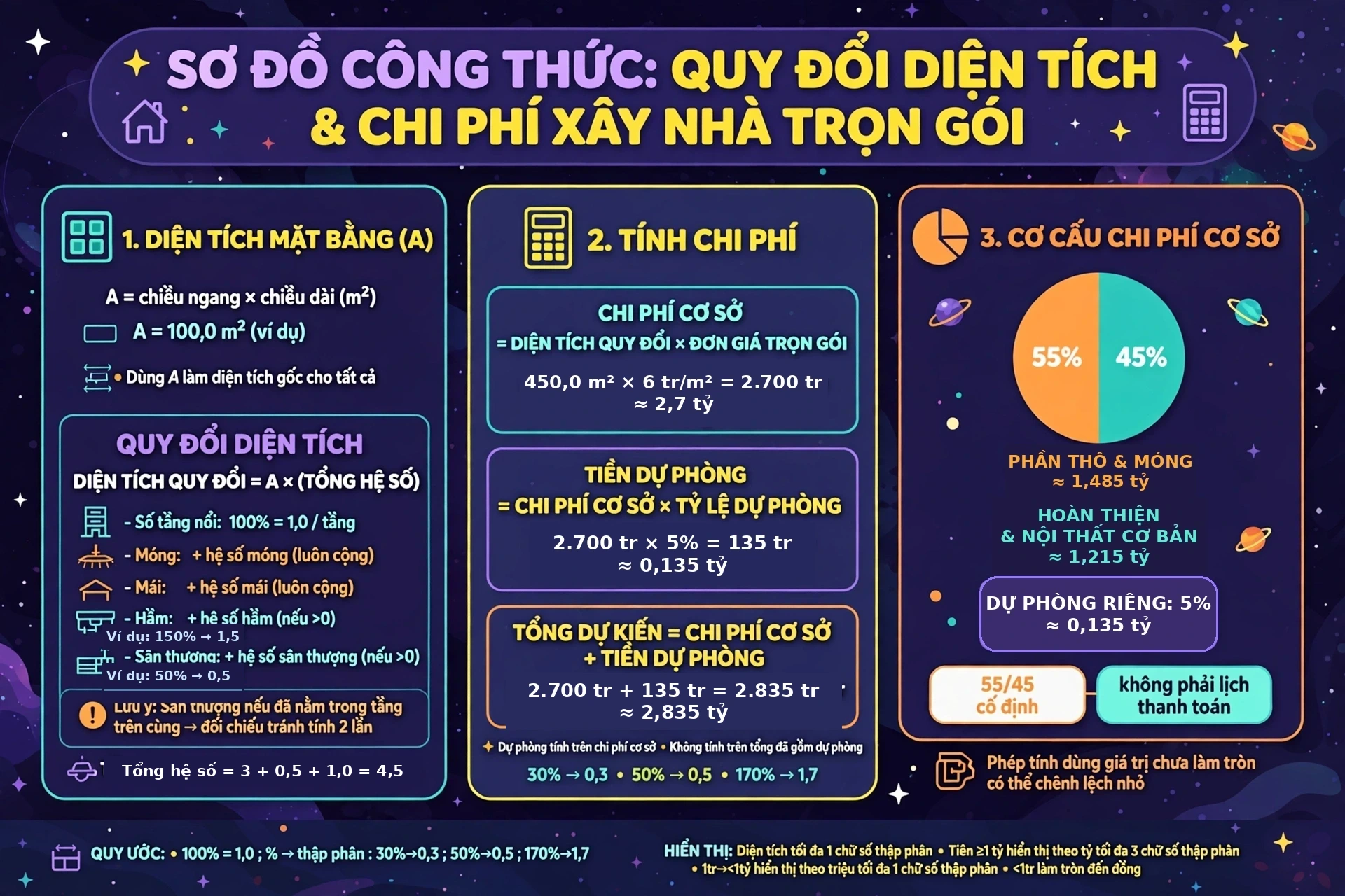 Công thức dự toán xây nhà trọn gói: quy đổi diện tích, tính chi phí cơ sở và dự phòng