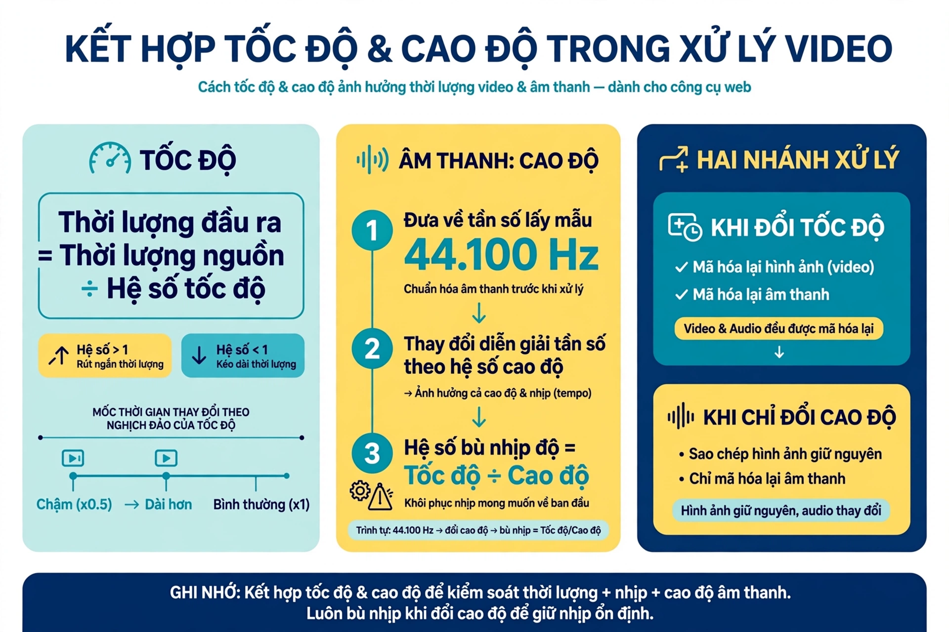 Cách kết hợp tốc độ và cao độ gồm công thức thời lượng đầu ra bằng thời lượng nguồn chia hệ số tốc độ, âm thanh trước tiên được đưa về tần số lấy mẫu 44.100 Hz rồi thay đổi cách diễn giải tần số theo hệ số cao độ nên bước trung gian tác động cả cao độ lẫn nhịp, sau đó hệ số bù nhịp độ khôi phục nhịp mong muốn; khi đổi tốc độ hình ảnh phải mã hóa lại