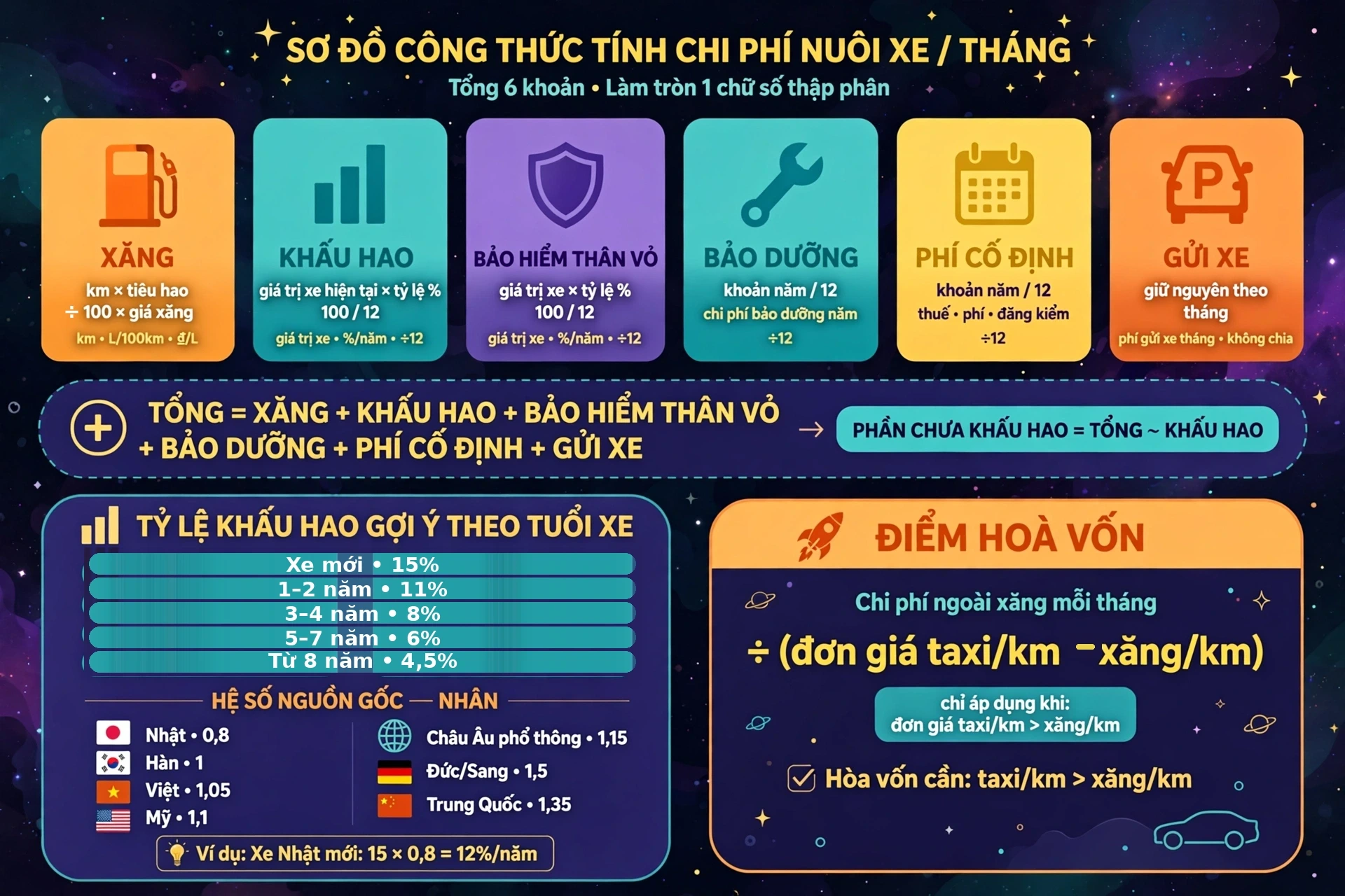 Công thức tính chi phí nuôi xe, khấu hao gợi ý và điểm hòa vốn với taxi