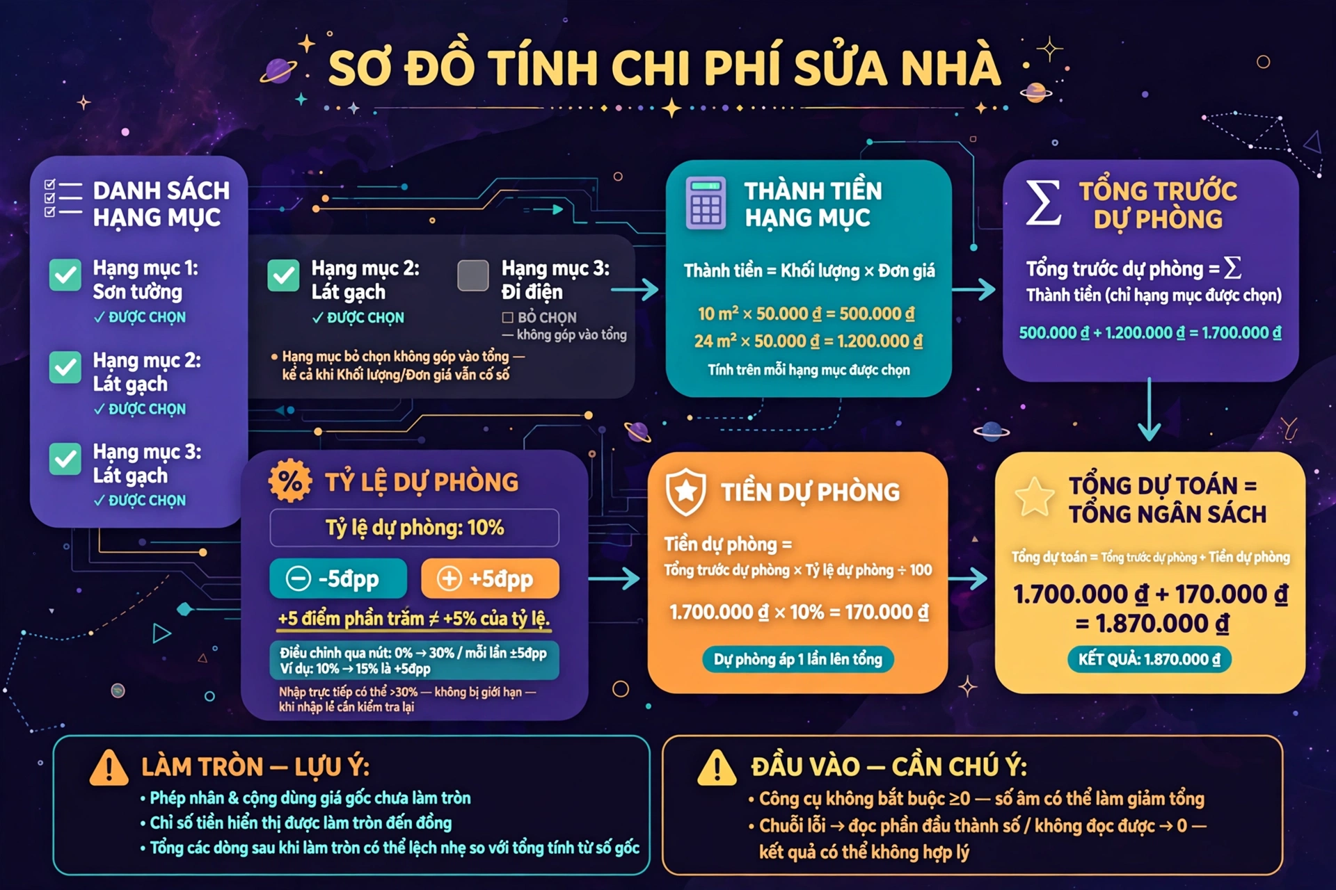 Bốn quan hệ tính của công cụ dự toán sửa nhà gồm thành tiền bằng khối lượng nhân đơn giá, dự phòng áp một lần lên tổng trước dự phòng, nút dự phòng đổi 5 điểm phần trăm mỗi lần trong khoảng 0 đến 30 phần trăm còn nhập trực tiếp không bị chặn