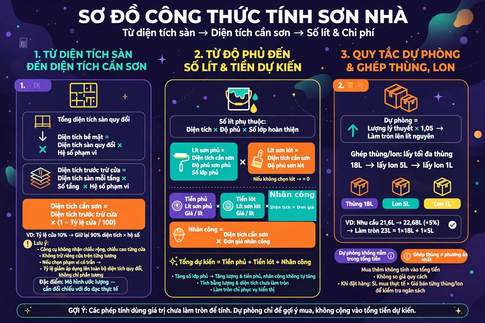 Minh họa công thức tính sơn gồm diện tích cần sơn bằng diện tích sàn nhân số tầng nhân hệ số rồi nhân phần còn lại sau trừ cửa, lít phủ bằng diện tích chia độ phủ nhân số lớp, tiền nhân công theo diện tích, và gợi ý mua bằng lượng lý thuyết nhân 1,05 làm tròn lên rồi ghép thùng lon