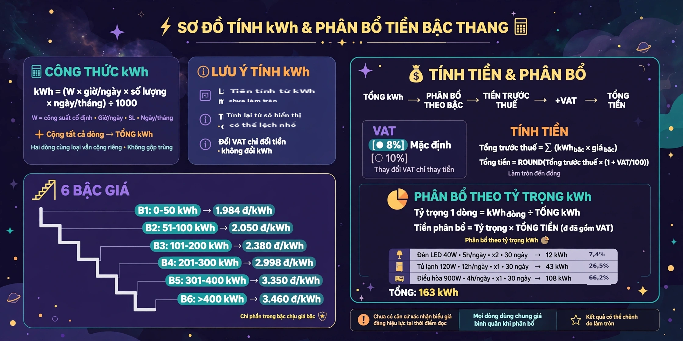 Công thức tính tiền điện theo thiết bị: kWh từng dòng, sáu bậc giá và cộng VAT
