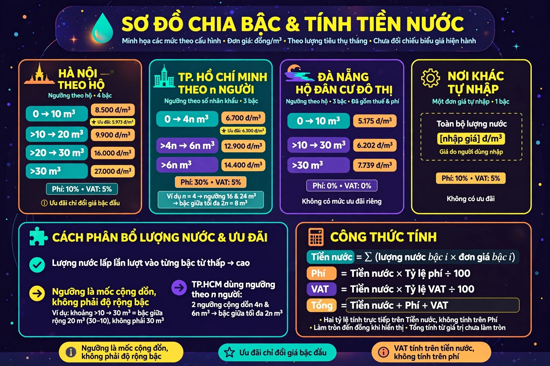 Công cụ chia bậc, tính phí và làm tròn tiền nước ra sao