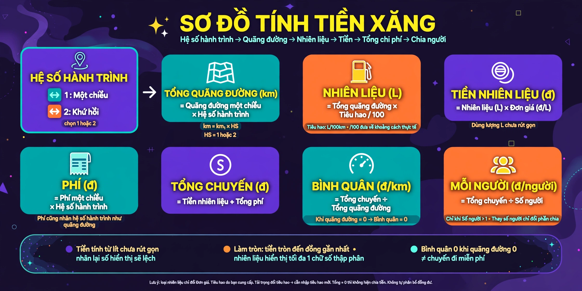 Cách tính tiền nhiên liệu, tổng chi phí chuyến đi và phần chia mỗi người