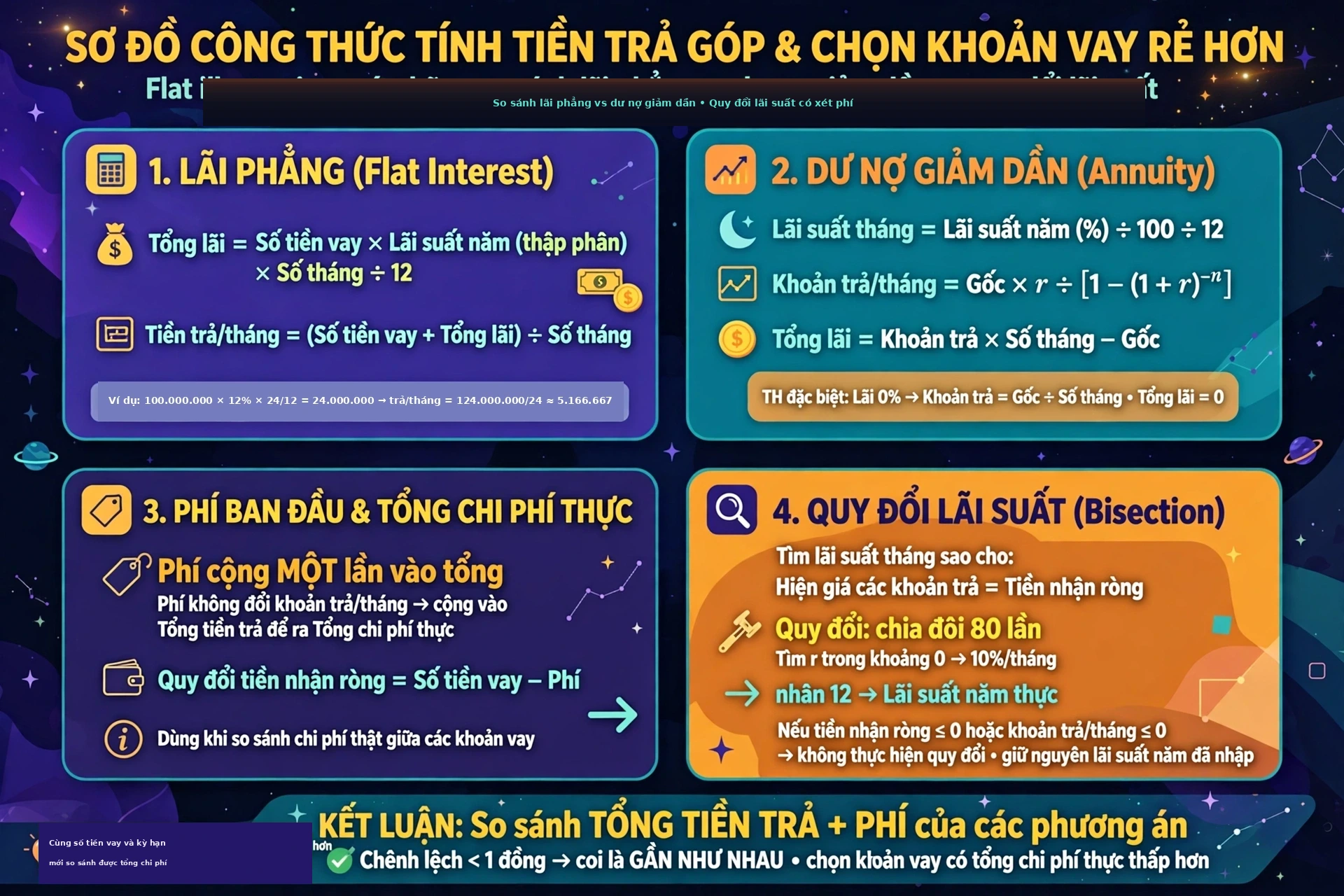 Sơ đồ công thức của công cụ so sánh hai khoản vay: lãi phẳng có tổng lãi bằng số tiền vay nhân lãi suất năm dạng thập phân nhân số tháng chia 12 và tiền trả tháng bằng gốc cộng lãi chia số tháng; trả góp đều có lãi suất tháng bằng lãi suất năm chia 100 chia 12 và khoản trả cố định theo công thức niên kim, riêng lãi suất 0 phần trăm thì khoản trả bằng gốc chia số tháng; phí ban đầu không đổi khoản trả tháng mà cộng một lần vào tổng chi phí thực, còn tiền nhận ròng bằng tiền vay trừ phí được dùng để tìm lãi suất tháng bằng phép chia đôi 80 lần trong khoảng 0 đến 10 phần trăm mỗi tháng rồi nhân 12