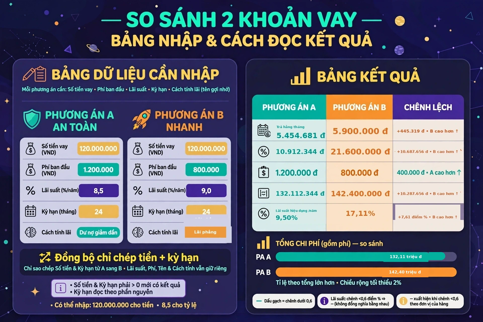 Bảng dữ liệu và cách đọc kết quả của công cụ so sánh hai khoản vay: mỗi phương án cần số tiền vay và phí ban đầu bằng đồng, lãi suất phần trăm mỗi năm, kỳ hạn theo tháng và cách tính lãi; chức năng đồng bộ chỉ sao chép số tiền và kỳ hạn từ A sang B; bảng kết quả có năm hàng gồm trả hằng tháng, tổng tiền lãi, phí ban đầu, tổng chi phí thực và lãi suất hiệu dụng mỗi năm; cột chênh lệch hiện dấu gạch khi khoảng cách nhỏ hơn 0,6 theo đơn vị của hàng nên dấu gạch không luôn có nghĩa hai giá trị bằng nhau