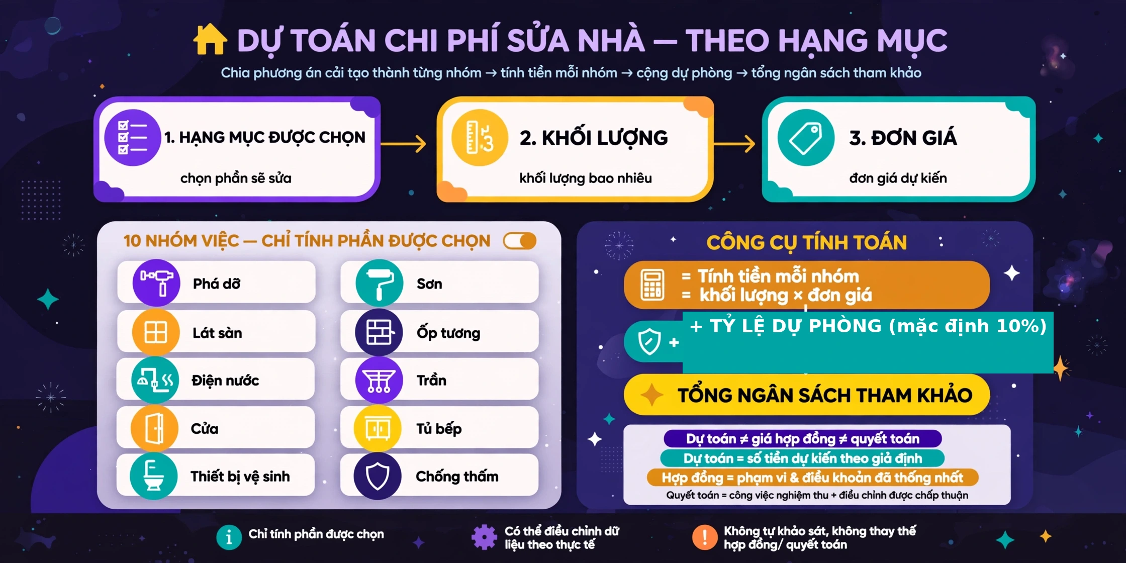 Công cụ dự toán chi phí sửa nhà theo hạng mục ước tính ngân sách từ mười nhóm công việc được chọn cùng khối lượng, đơn giá và tỷ lệ dự phòng, phân biệt dự toán với giá trị hợp đồng và chi phí quyết toán