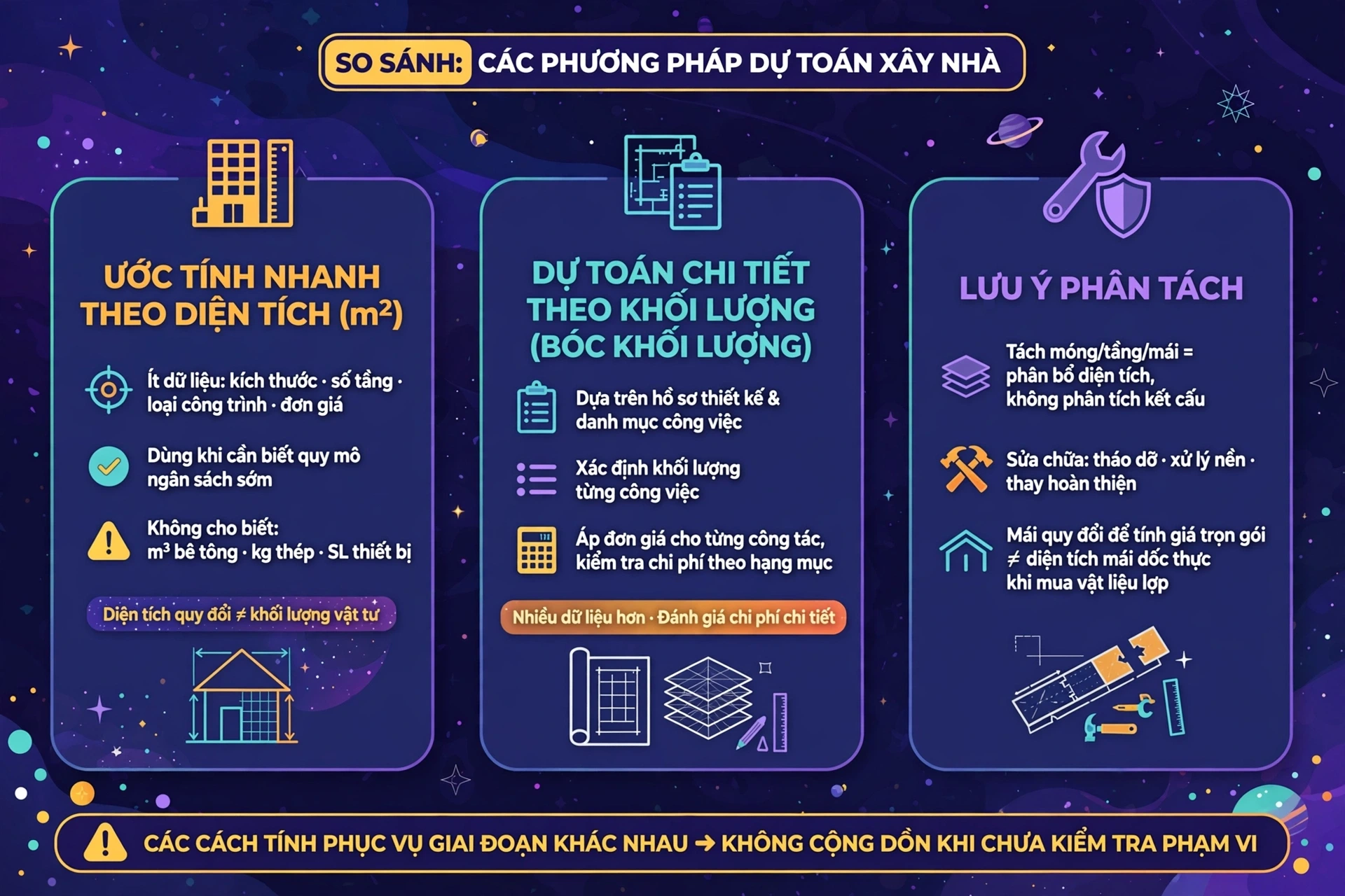 Dự toán xây nhà theo m² khác gì bóc khối lượng và tính theo hạng mục?