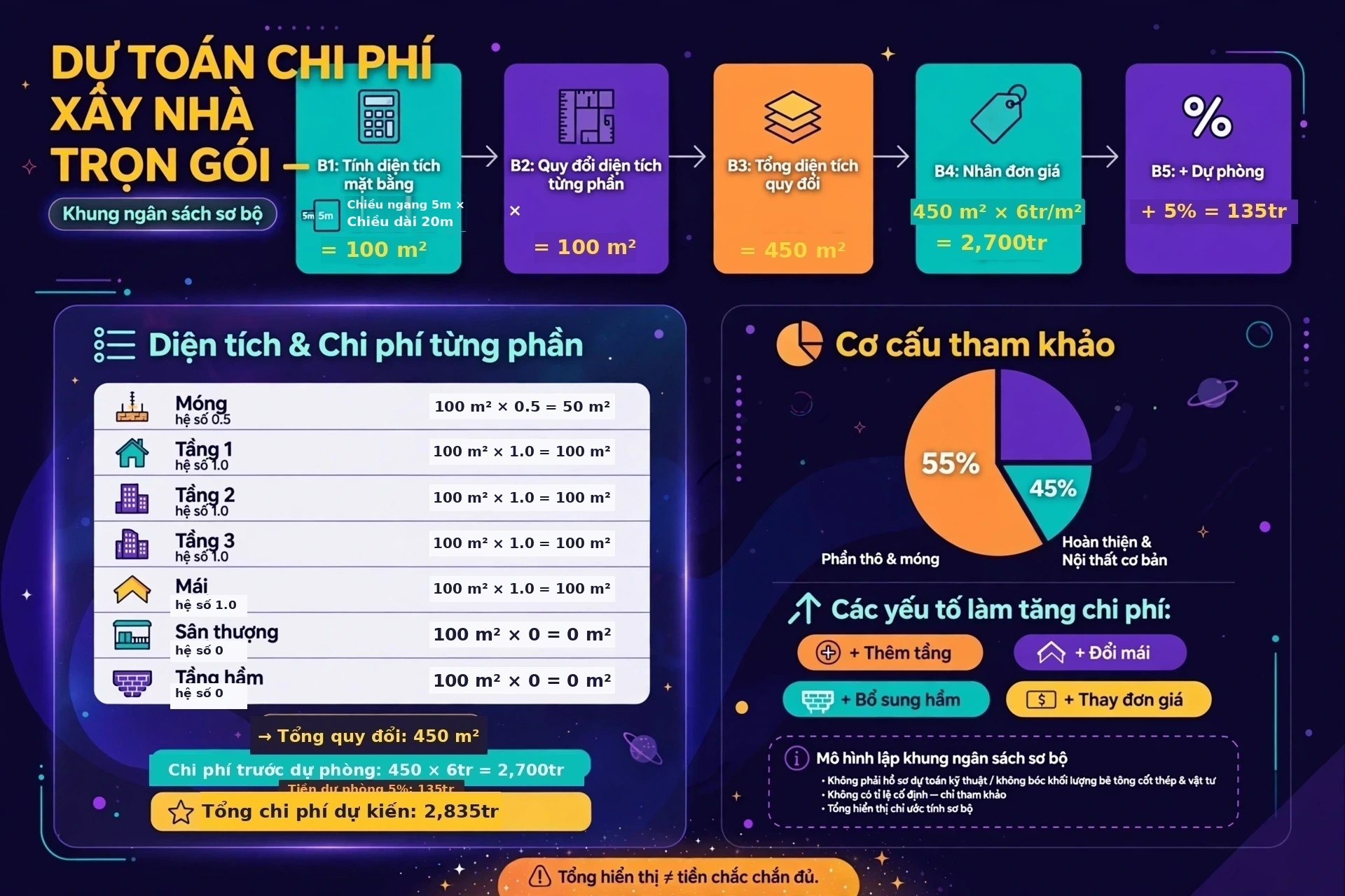 Dự toán xây nhà trọn gói theo m² là gì? Diện tích quy đổi nhân đơn giá rồi cộng dự phòng