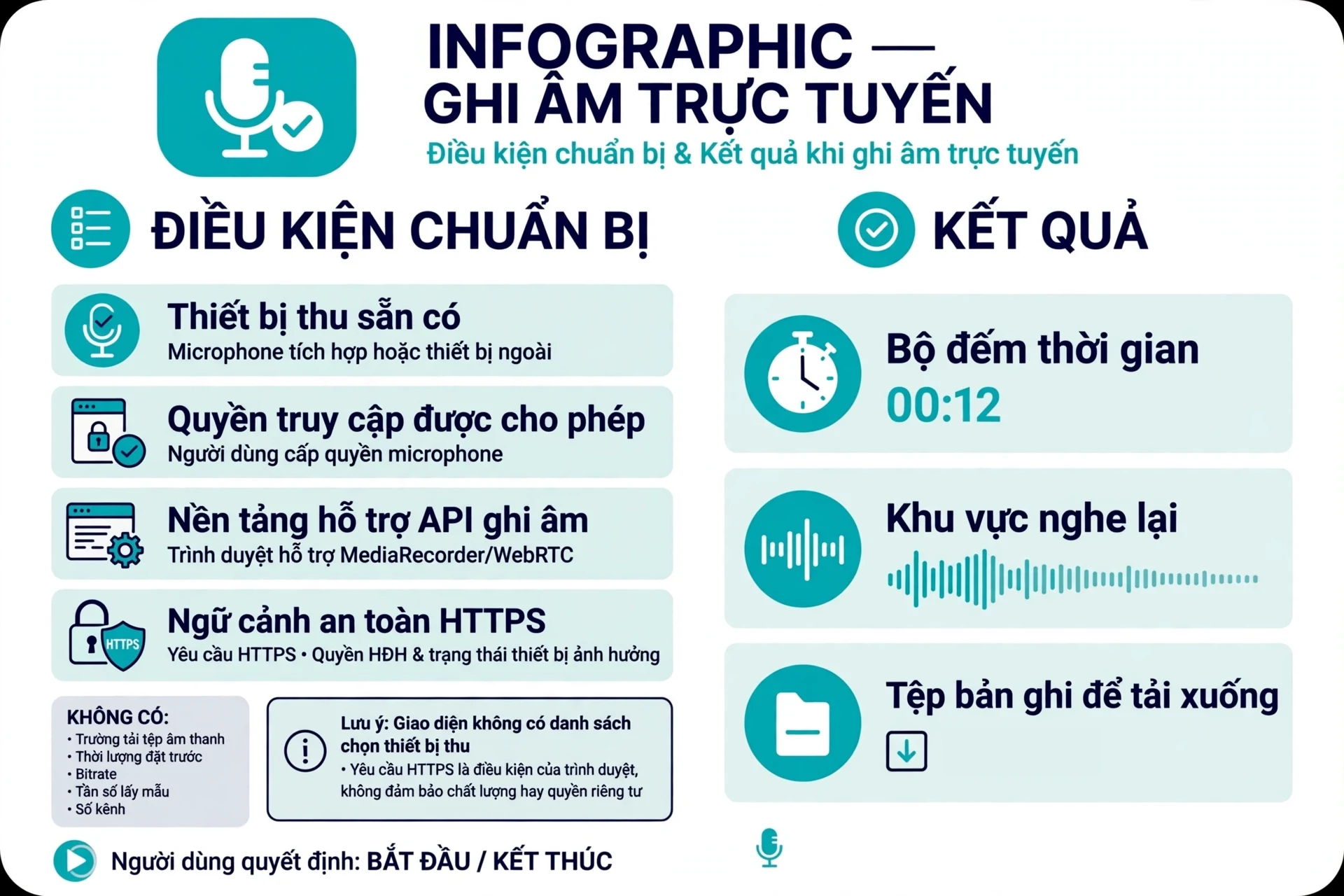 Đầu vào ghi âm là nguồn âm thanh mà trình duyệt cấp khi trang yêu cầu quyền microphone trong đó người dùng cần có thiết bị thu khả dụng, quyền truy cập được cho phép và nền tảng hỗ trợ các API thu âm tương ứng; microphone có thể tích hợp trong máy hoặc thuộc thiết bị ngoài nhưng giao diện này không cung cấp danh sách để chọn thiết bị thu và theo kiến thức nền của nền tảng web truy cập microphone thường cần ngữ cảnh an toàn chẳng hạn HTTPS là điều kiện của trình duyệt chứ không phải tính năng bảo đảm chất lượng hay quyền riêng tư của công cụ, quyền của hệ điều hành và tình trạng thiết bị cũng có thể ảnh hưởng; không có trường nhập tệp âm thanh, thời lượng đặt trước, bitrate, tần số lấy mẫu hoặc số kênh trong giao diện được cung cấp và người dùng quyết định thời điểm bắt đầu và kết thúc