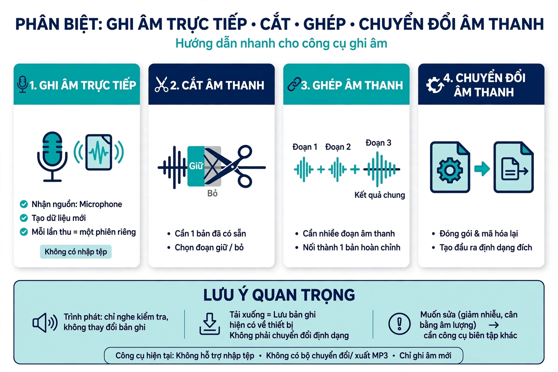 Phân biệt các tác vụ: ghi âm trực tiếp nhận nguồn microphone và tạo dữ liệu mới trong khi cắt âm thanh cần một bản đã có cùng cách xác định đoạn giữ hoặc bỏ và ghép âm thanh cần nhiều đoạn cùng quy tắc nối chúng thành kết quả chung, công cụ này không có đầu vào tệp hay các điều khiển đó và hai lần thu liên tiếp vẫn là hai phiên riêng, chỉnh sửa như giảm nhiễu hoặc cân bằng âm lượng còn cần xử lý tín hiệu và trình phát chỉ giúp kiểm tra bằng tai chứ không thay đổi bản ghi; tải xuống là nhận bản ghi hiện có về thiết bị và không đồng nghĩa chuyển đổi định dạng vì chuyển đổi cần xử lý cách bao gói hoặc mã hóa để tạo đầu ra phù hợp với định dạng đích và công cụ không có lựa chọn xuất MP3 hay bộ chuyển đổi được thể hiện trong mã