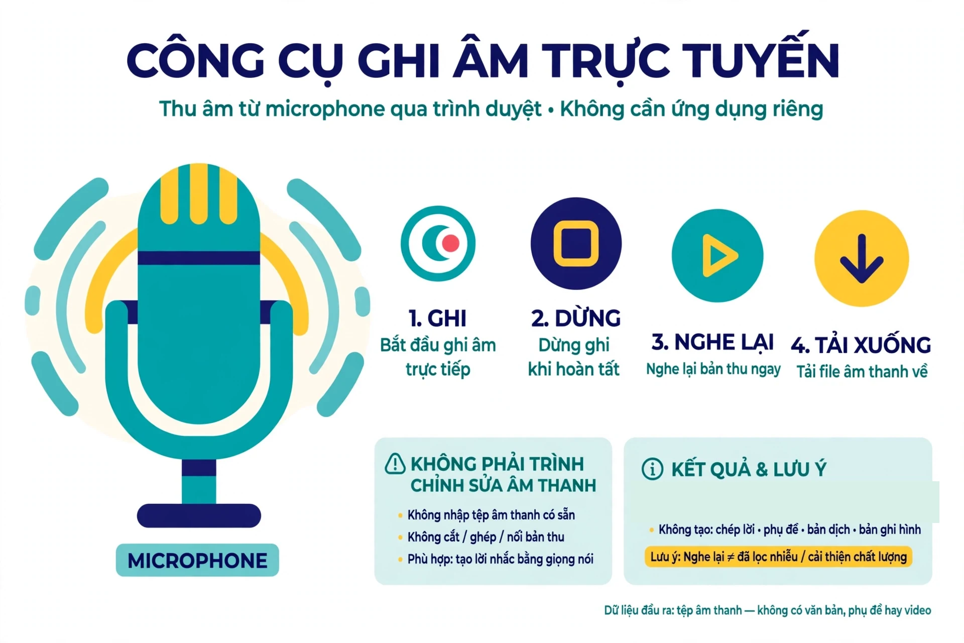 Công cụ ghi âm trực tuyến là tiện ích thu âm thanh từ microphone thông qua trình duyệt, giúp người dùng tạo bản ghi mới mà không cần thao tác trong một ứng dụng ghi âm riêng; với phần triển khai được cung cấp công cụ nhận nguồn âm thanh do trình duyệt cấp, ghi cho đến khi người dùng dừng, sau đó cung cấp bản nghe lại và thao tác tải xuống với phạm vi được xác nhận là ghi, dừng, nghe lại và tải bản ghi; đây không phải trình chỉnh sửa âm thanh vì giao diện không có chỗ nhập tệp sẵn có, chọn đoạn cần cắt hay nối nhiều bản thu nên nhu cầu tạo một lời nhắc bằng giọng nói phù hợp với công cụ hơn nhu cầu xử lý một tệp thu âm đã tồn tại; kết quả người dùng nhận được là dữ liệu âm thanh và công cụ không tạo văn bản chép lời, phụ đề, bản dịch hay bản ghi hình
